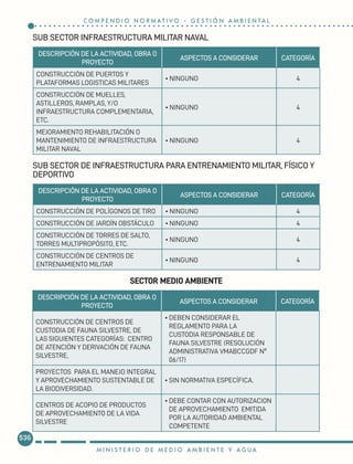 DESCRIPCIÓN DE LA ACTIVIDAD, OBRA O
PROYECTO
ASPECTOS A CONSIDERAR CATEGORÍA
CONSTRUCCIÓN DE PUERTOS Y
PLATAFORMAS LOGISTICAS MILITARES
•	NINGUNO 4
CONSTRUCCIÓN DE MUELLES,
ASTILLEROS, RAMPLAS, Y/O
INFRAESTRUCTURA COMPLEMENTARIA,
ETC.
•	NINGUNO 4
MEJORAMIENTO REHABILITACIÓN O
MANTENIMIENTO DE INFRAESTRUCTURA
MILITAR NAVAL
•	NINGUNO 4
DESCRIPCIÓN DE LA ACTIVIDAD, OBRA O
PROYECTO
ASPECTOS A CONSIDERAR CATEGORÍA
CONSTRUCCIÓN DE POLÍGONOS DE TIRO •	NINGUNO 4
CONSTRUCCIÓN DE JARDÍN OBSTÁCULO •	NINGUNO 4
CONSTRUCCIÓN DE TORRES DE SALTO,
TORRES MULTIPROPÓSITO, ETC.
•	NINGUNO 4
CONSTRUCCIÓN DE CENTROS DE
ENTRENAMIENTO MILITAR
•	NINGUNO 4
DESCRIPCIÓN DE LA ACTIVIDAD, OBRA O
PROYECTO
ASPECTOS A CONSIDERAR CATEGORÍA
CONSTRUCCIÓN DE CENTROS DE
CUSTODIA DE FAUNA SILVESTRE, DE
LAS SIGUIENTES CATEGORÍAS: CENTRO
DE ATENCIÓN Y DERIVACIÓN DE FAUNA
SILVESTRE,
•	DEBEN CONSIDERAR EL
REGLAMENTO PARA LA
CUSTODIA RESPONSABLE DE
FAUNA SILVESTRE (RESOLUCIÓN
ADMINISTRATIVA VMABCCGDF Nº
06/17)
PROYECTOS PARA EL MANEJO INTEGRAL
Y APROVECHAMIENTO SUSTENTABLE DE
LA BIODIVERSIDAD.
•	SIN NORMATIVA ESPECÍFICA.
CENTROS DE ACOPIO DE PRODUCTOS
DE APROVECHAMIENTO DE LA VIDA
SILVESTRE
•	DEBE CONTAR CON AUTORIZACION
DE APROVECHAMIENTO EMITIDA
POR LA AUTORIDAD AMBIENTAL
COMPETENTE
SUB SECTOR INFRAESTRUCTURA MILITAR NAVAL
SUB SECTOR DE INFRAESTRUCTURA PARA ENTRENAMIENTO MILITAR, FÍSICO Y
DEPORTIVO
SECTOR MEDIO AMBIENTE
536
M I N I S T E R I O D E M E D I O A M B I E N T E Y A G U A
C O M P E N D I O N O R M AT I V O - G E S T I Ó N A M B I E N TA L
 