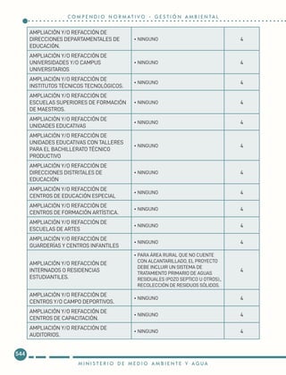 AMPLIACIÓN Y/O REFACCIÓN DE
DIRECCIONES DEPARTAMENTALES DE
EDUCACIÓN.
•	NINGUNO 4
AMPLIACIÓN Y/O REFACCIÓN DE
UNIVERSIDADES Y/O CAMPUS
UNIVERSITARIOS
•	NINGUNO 4
AMPLIACIÓN Y/O REFACCIÓN DE
INSTITUTOS TÉCNICOS TECNOLÓGICOS.
•	NINGUNO 4
AMPLIACIÓN Y/O REFACCIÓN DE
ESCUELAS SUPERIORES DE FORMACIÓN
DE MAESTROS.
•	NINGUNO 4
AMPLIACIÓN Y/O REFACCIÓN DE
UNIDADES EDUCATIVAS
•	NINGUNO 4
AMPLIACIÓN Y/O REFACCIÓN DE
UNIDADES EDUCATIVAS CON TALLERES
PARA EL BACHILLERATO TÉCNICO
PRODUCTIVO
•	NINGUNO 4
AMPLIACIÓN Y/O REFACCIÓN DE
DIRECCIONES DISTRITALES DE
EDUCACIÓN
•	NINGUNO 4
AMPLIACIÓN Y/O REFACCIÓN DE
CENTROS DE EDUCACIÓN ESPECIAL
•	NINGUNO 4
AMPLIACIÓN Y/O REFACCIÓN DE
CENTROS DE FORMACIÓN ARTÍSTICA.
•	NINGUNO 4
AMPLIACIÓN Y/O REFACCIÓN DE
ESCUELAS DE ARTES
•	NINGUNO 4
AMPLIACIÓN Y/O REFACCIÓN DE
GUARDERÍAS Y CENTROS INFANTILES
•	NINGUNO 4
AMPLIACIÓN Y/O REFACCIÓN DE
INTERNADOS O RESIDENCIAS
ESTUDIANTILES.
•	PARA ÁREA RURAL QUE NO CUENTE
CON ALCANTARILLADO, EL PROYECTO
DEBE INCLUIR UN SISTEMA DE
TRATAMIENTO PRIMARIO DE AGUAS
RESIDUALES (POZO SEPTICO U OTROS).,
RECOLECCIÓN DE RESIDUOS SÓLIDOS.
4
AMPLIACIÓN Y/O REFACCIÓN DE
CENTROS Y/O CAMPO DEPORTIVOS.
•	NINGUNO 4
AMPLIACIÓN Y/O REFACCIÓN DE
CENTROS DE CAPACITACIÓN.
•	NINGUNO 4
AMPLIACIÓN Y/O REFACCIÓN DE
AUDITORIOS.
•	NINGUNO 4
544
M I N I S T E R I O D E M E D I O A M B I E N T E Y A G U A
C O M P E N D I O N O R M AT I V O - G E S T I Ó N A M B I E N TA L
 