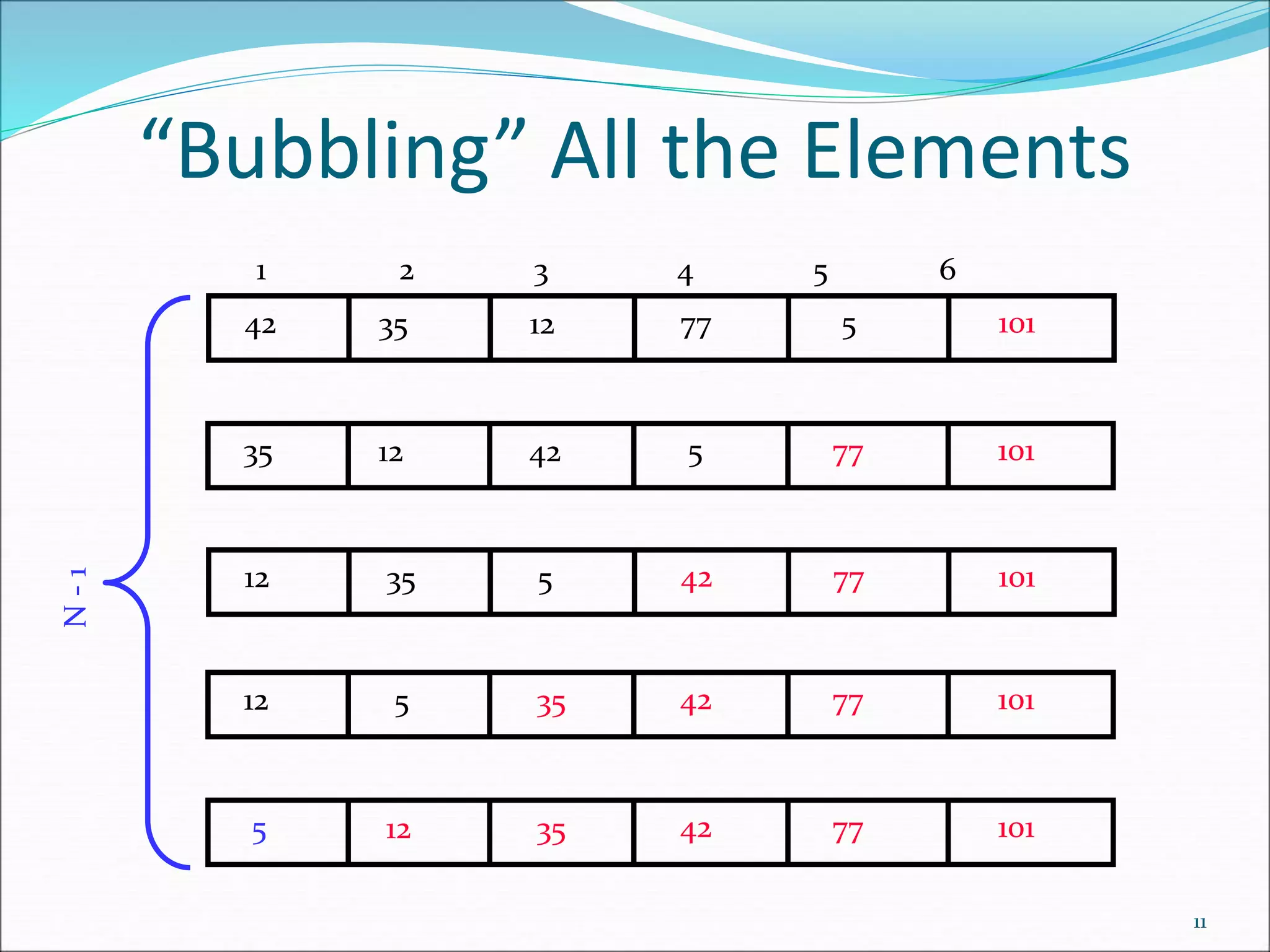 “Bubbling” All the Elements
11
77
12
35
42 5 101
5
42
12
35 77 101
42
5
35
12 77 101
42
35
5
12 77 101
42
35
12
5 77 101
N
-
1
1 2 3 4 5 6
 
