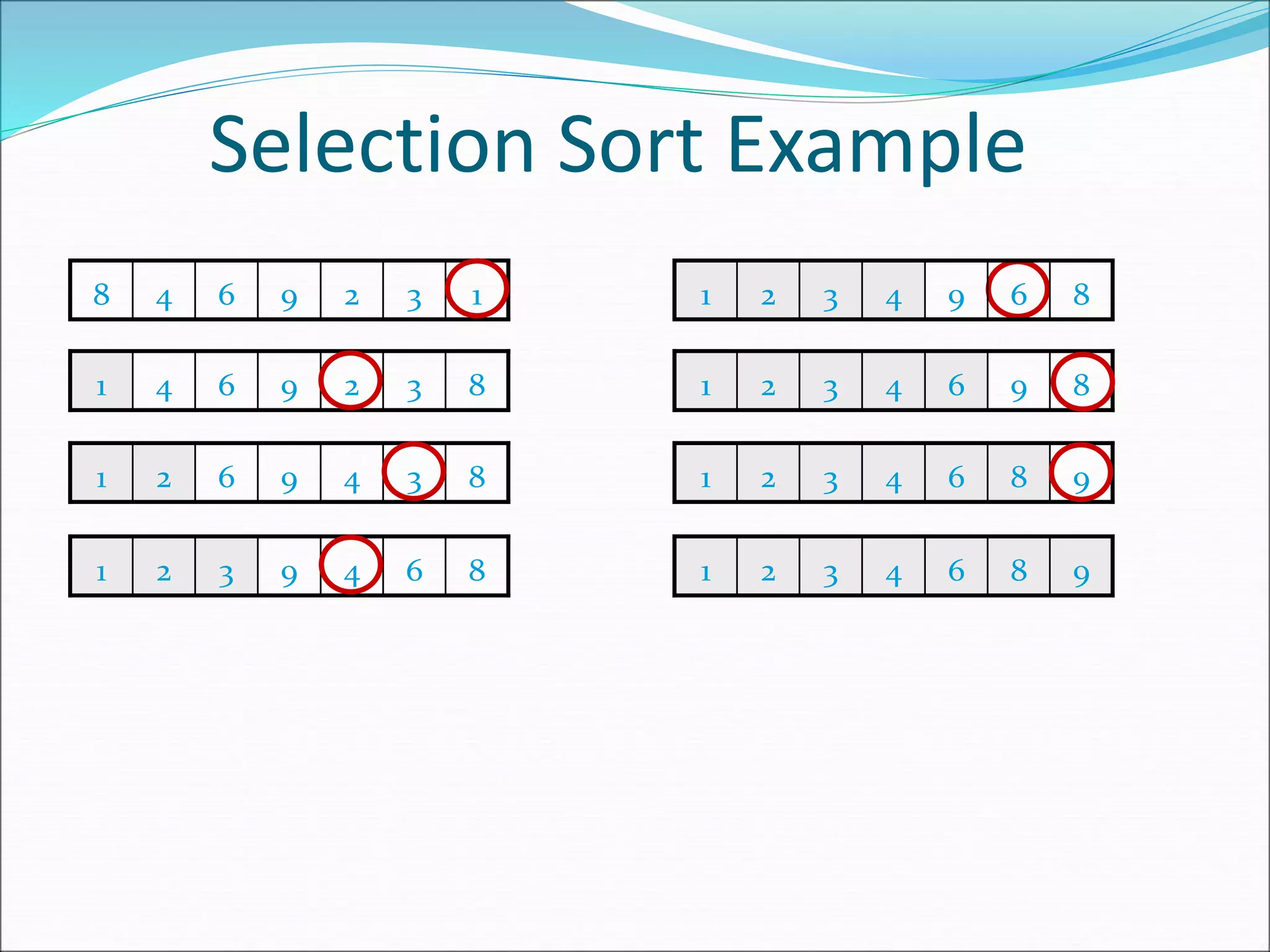 Selection Sort Example
1
3
2
9
6
4
8
8
3
2
9
6
4
1
8
3
4
9
6
2
1
8
6
4
9
3
2
1
8
9
6
4
3
2
1
8
6
9
4
3
2
1
9
8
6
4
3
2
1
9
8
6
4
3
2
1
 