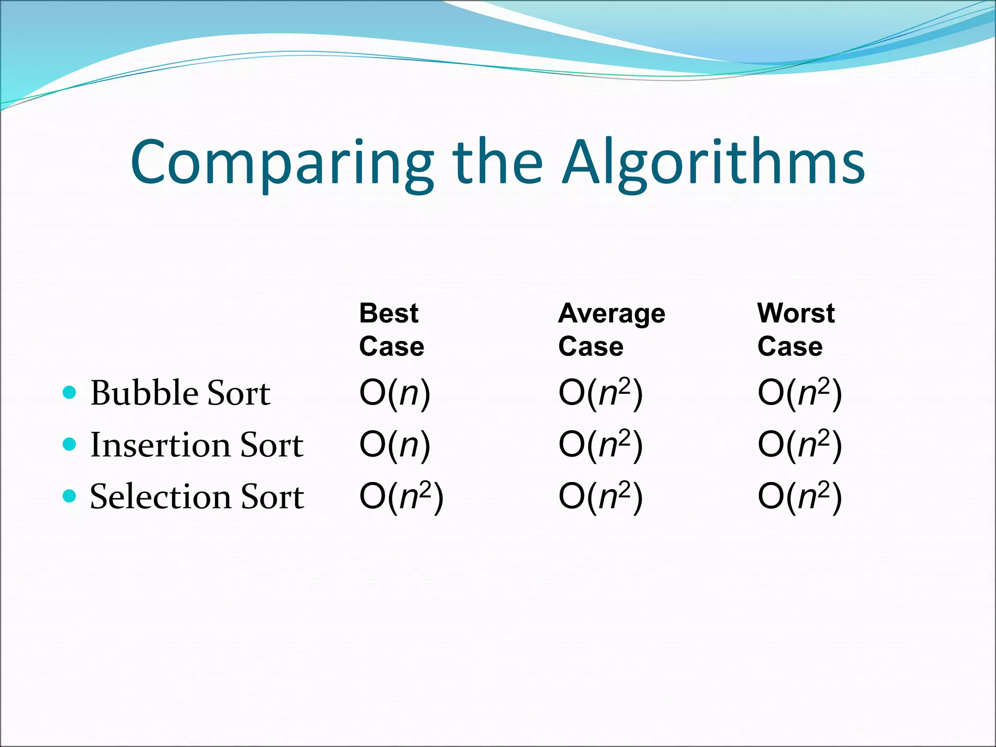 Comparing the Algorithms
Best Average Worst
Case Case Case
 Bubble Sort O(n) O(n2) O(n2)
 Insertion Sort O(n) O(n2) O(n2)
 Selection Sort O(n2) O(n2) O(n2)
 