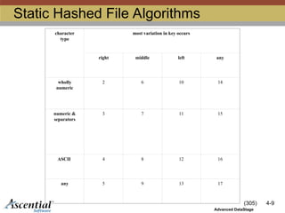 (305) 4-9
Advanced DataStage
Static Hashed File Algorithms
character
type
most variation in key occurs
right middle left any
wholly
numeric
2 6 10 14
numeric &
separators
3 7 11 15
ASCII 4 8 12 16
any 5 9 13 17
 