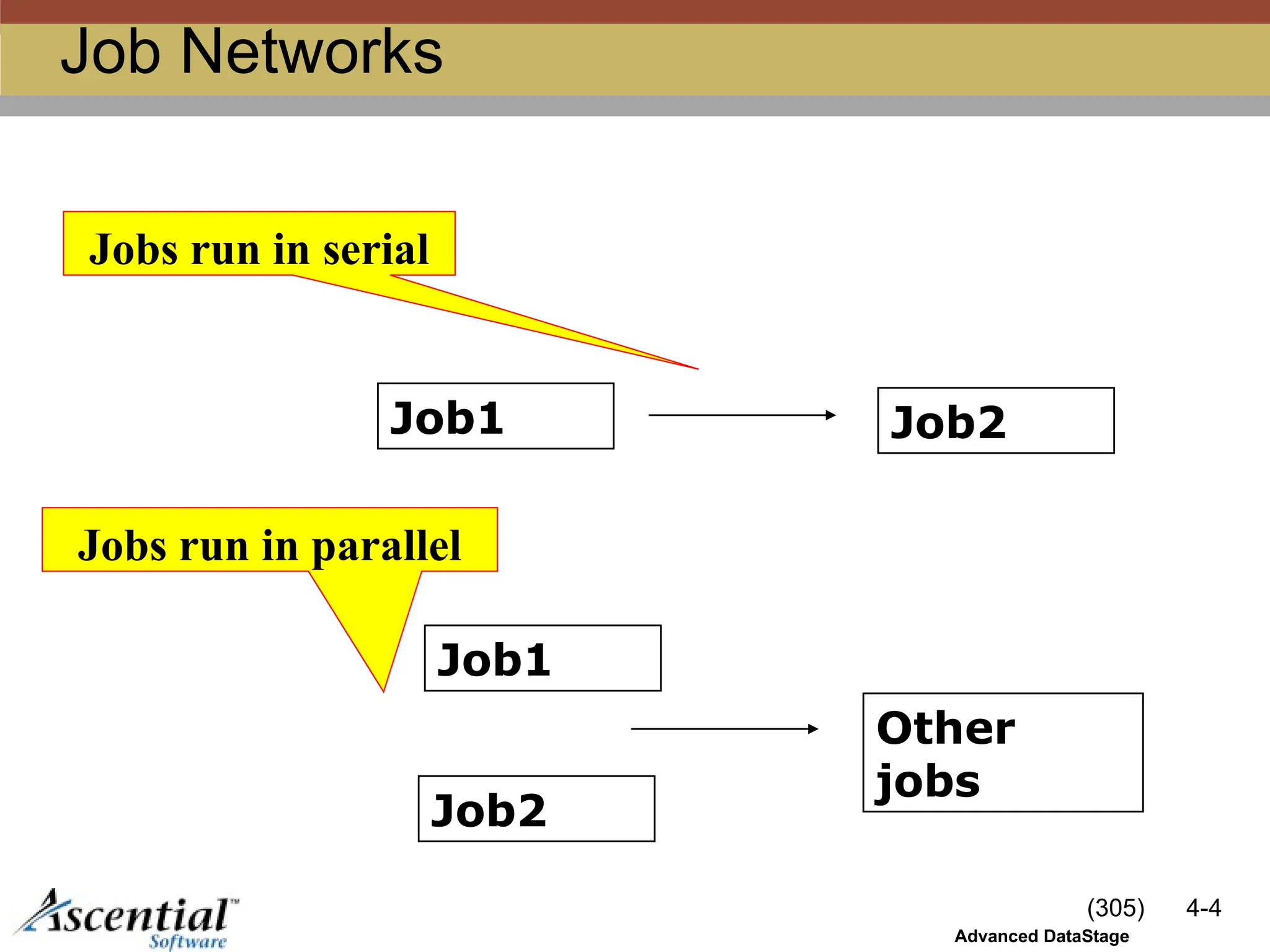 (305) 4-4
Advanced DataStage
Job Networks
Job1 Job2
Job1
Job2
Other
jobs
Jobs run in serial
Jobs run in parallel
 