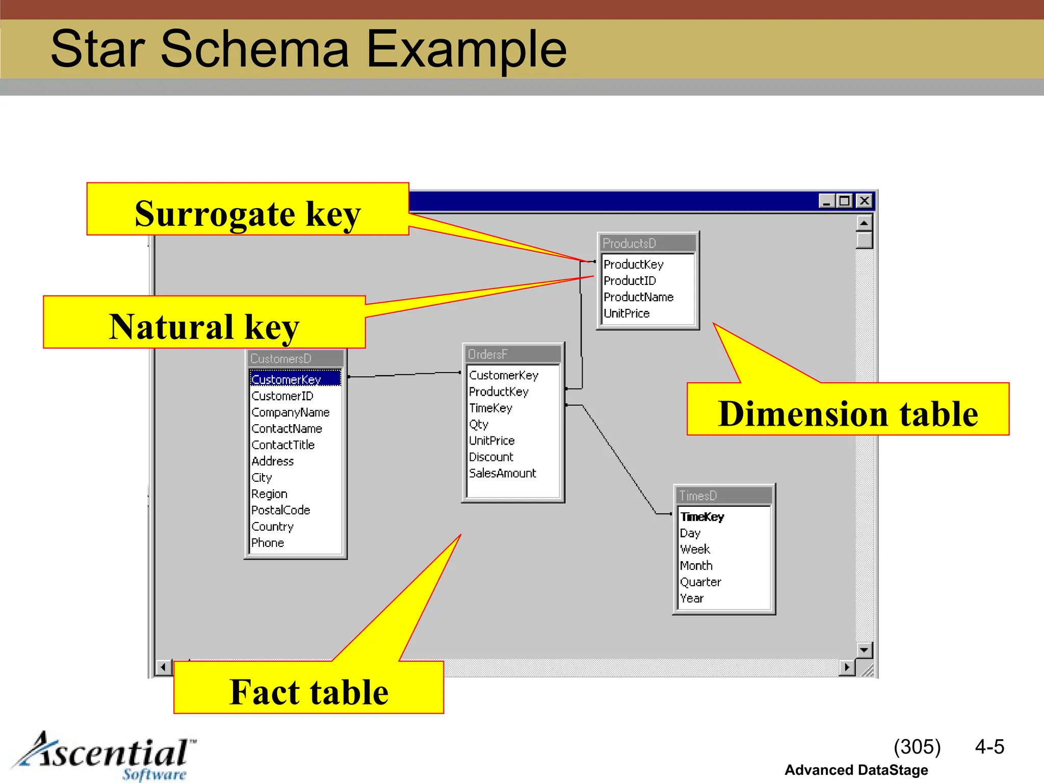 (305) 4-5
Advanced DataStage
Star Schema Example
Fact table
Dimension table
Surrogate key
Natural key
 