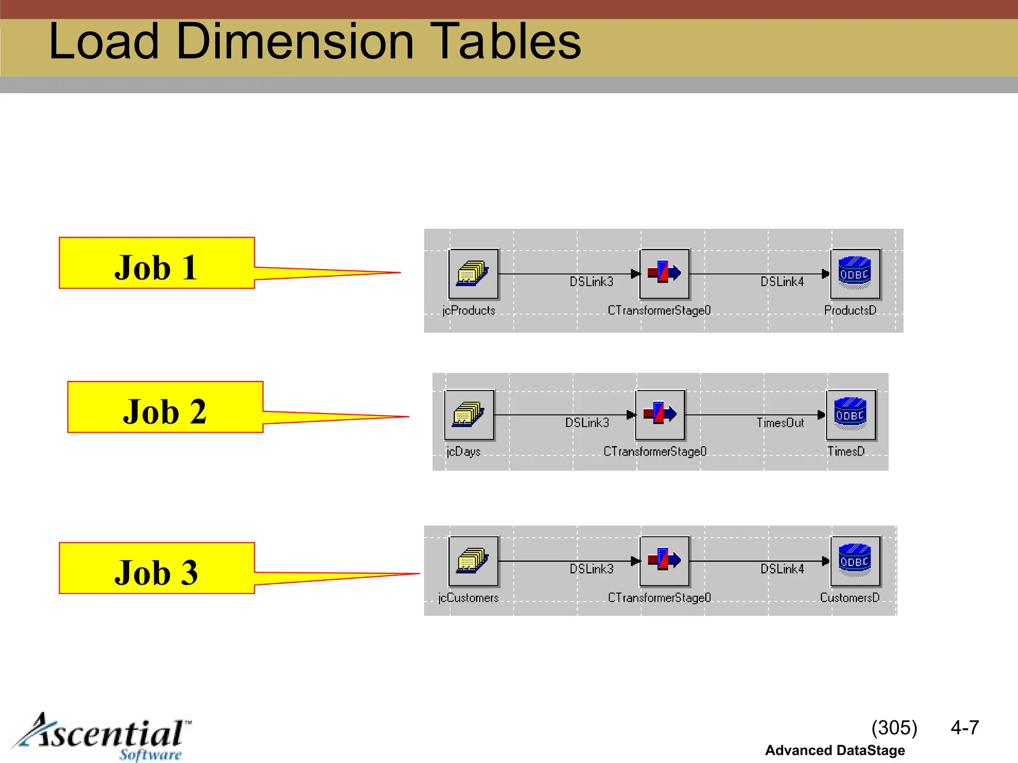 (305) 4-7
Advanced DataStage
Load Dimension Tables
Job 1
Job 2
Job 3
 