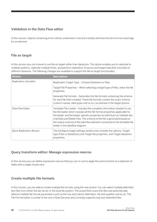 Validation in the Data Flow editor
In this version, objects containing errors will be underlined in red and a tooltip will show the list of errors/warnings
for an element.

File as target
In this version you can choose to use file as target rather than datastore. This option enables you to replicate to
multiple systems, replicate multiple times, and perform replication of source and target data that is located on
different networks. The following changes are available to support the file as target functionality:
Window

New options

Replication Job editor

Replication Target Type – Choose Datastore or Files.
Target File Properties – When selecting a target type of Files, enter the file
properties.
Generate File formats - Generates the file formats containing the schema
for each file that is loaded. These file formats contain the exact schema
(column names, data types and so on.) as defined in the target options

Data Flow Editor

Template File Loader - Includes the complete information needed to use
the file loader which includes all the file format properties applicable for
the loader and the loader specific properties as well (Such as Validate dec­
imal Data and Delete File). The schema of the file is generated based on
the output schema of the data flow element connected to the template file
loader in the dataflow diagram.

Quick Replication Wizard

The Configure target settings window now includes the options, Target
type (Files or Datastore) and Target file properties, and Target datastore
properties.

Query transform editor: Manage expression macros
In this version you can define expression macros that you can re-use to apply the same function to a selection of
fields with a single mouse click.

Create multiple file formats
In this version, you are able to create multiple file formats using the new wizard. You can select multiple delimited
text files from either the job server or the local file system. The wizard then scans the files and automatically
detects multiple file format parameters such as the row and column delimiters, the text qualifier and so on. The
File Format editor is similar to the one in Data Services and currently supports only text-delimited files.

10

© 2014 SAP AG or an SAP affiliate company. All rights reserved.

What's New
SAP Data Services 4.2 SP1 features

 