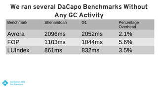 Gc Benchmark Shenandoah GC: Java Without The Garbage Collection Hiccups (Christine ...