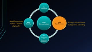 Data Preprocessing Data Transformation Scaling Normalization Data Preprocessing Data Transformation Scaling Normalization