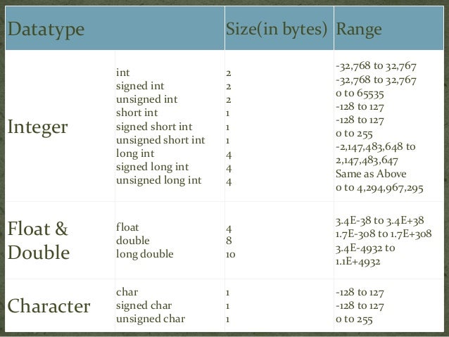 Data Types - Premetive and Non Premetive