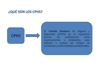 ¿QUÉ SON LOS CPHS?
CPHS
El Comité Paritario de Higiene y
Seguridad (CPHS) es un organismo
técnico de participación entre
organizaciones y empleados, para
detectar y evaluar los riesgos de
accidentes y enfermedades profesionales
 