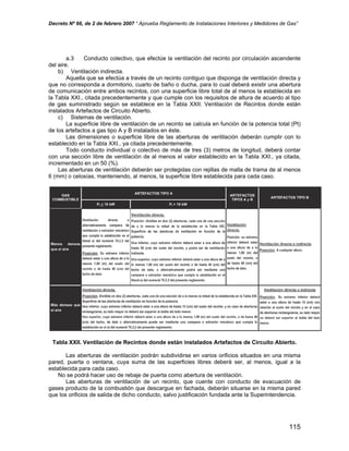 Decreto Nº 66, de 2 de febrero 2007 “ Aprueba Reglamento de Instalaciones Interiores y Medidores de Gas”
a.3 Conducto colectivo, que efectúe la ventilación del recinto por circulación ascendente
del aire.
b) Ventilación indirecta.
Aquella que se efectúa a través de un recinto contiguo que disponga de ventilación directa y
que no corresponda a dormitorio, cuarto de baño o ducha, para lo cual deberá existir una abertura
de comunicación entre ambos recintos, con una superficie libre total de al menos la establecida en
la Tabla XXI., citada precedentemente y que cumple con los requisitos de altura de acuerdo al tipo
de gas suministrado según se establece en la Tabla XXII. Ventilación de Recintos donde están
instalados Artefactos de Circuito Abierto.
c) Sistemas de ventilación.
La superficie libre de ventilación de un recinto se calcula en función de la potencia total (Pt)
de los artefactos a gas tipo A y B instalados en éste.
Las dimensiones o superficie libre de las aberturas de ventilación deberán cumplir con lo
establecido en la Tabla XXI., ya citada precedentemente.
Todo conducto individual o colectivo de más de tres (3) metros de longitud, deberá contar
con una sección libre de ventilación de al menos el valor establecido en la Tabla XXI., ya citada,
incrementado en un 50 (%).
Las aberturas de ventilación deberán ser protegidas con rejillas de malla de trama de al menos
6 (mm) o celosías, manteniendo, al menos, la superficie libre establecida para cada caso.
Tabla XXII. Ventilación de Recintos donde están instalados Artefactos de Circuito Abierto.
Las aberturas de ventilación podrán subdividirse en varios orificios situados en una misma
pared, puerta o ventana, cuya suma de las superficies libres deberá ser, al menos, igual a la
establecida para cada caso.
No se podrá hacer uso de rebaje de puerta como abertura de ventilación.
Las aberturas de ventilación de un recinto, que cuente con conducto de evacuación de
gases producto de la combustión que descargue en fachada, deberán situarse en la misma pared
que los orificios de salida de dicho conducto, salvo justificación fundada ante la Superintendencia.
115
 