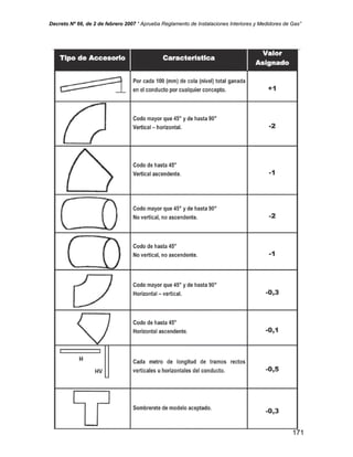 Decreto Nº 66, de 2 de febrero 2007 “ Aprueba Reglamento de Instalaciones Interiores y Medidores de Gas”
171
 