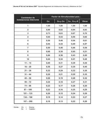 Decreto Nº 66, de 2 de febrero 2007 “ Aprueba Reglamento de Instalaciones Interiores y Medidores de Gas”
Donde : Co = Cocina.
Ca = Calefón.
73
 