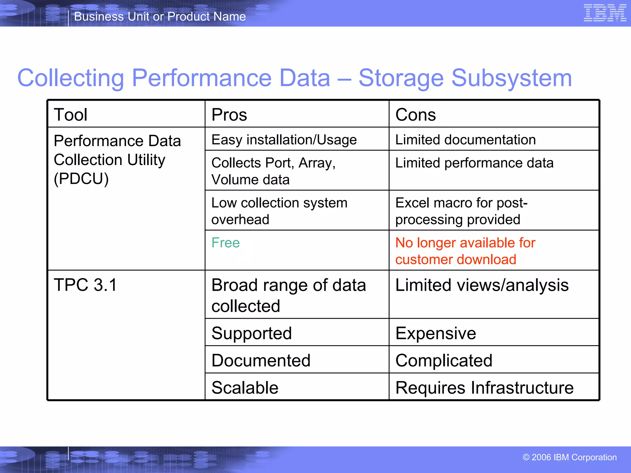 Collecting Performance Data – Storage Subsystem  Requires Infrastructure Scalable Complicated Documented Expensive Supported Limited views/analysis  Broad range of data collected TPC 3.1 No longer available for customer download Free Excel macro for post-processing provided Low collection system overhead Limited performance data Collects Port, Array, Volume data Limited documentation Easy installation/Usage Performance Data Collection Utility (PDCU) Cons Pros Tool 