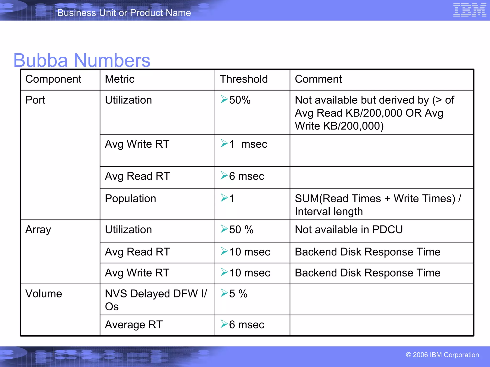 Bubba Numbers Not available but derived by (> of Avg Read KB/200,000 OR Avg Write KB/200,000) 50% Utilization 6 msec Avg Read RT SUM(Read Times + Write Times) / Interval length 1 Population Backend Disk Response Time 10 msec Avg Write RT Average RT NVS Delayed DFW I/Os Avg Read RT Utilization Avg Write RT Metric 6 msec 5 % 10 msec 50 % 1  msec Threshold Volume Backend Disk Response Time Not available in PDCU Array Port Comment Component 