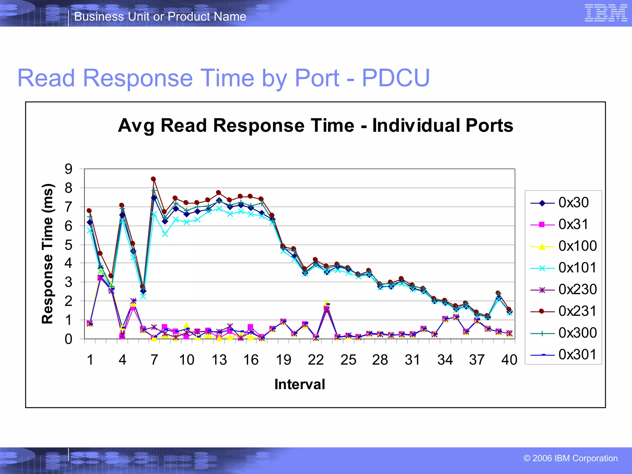 Read Response Time by Port - PDCU 
