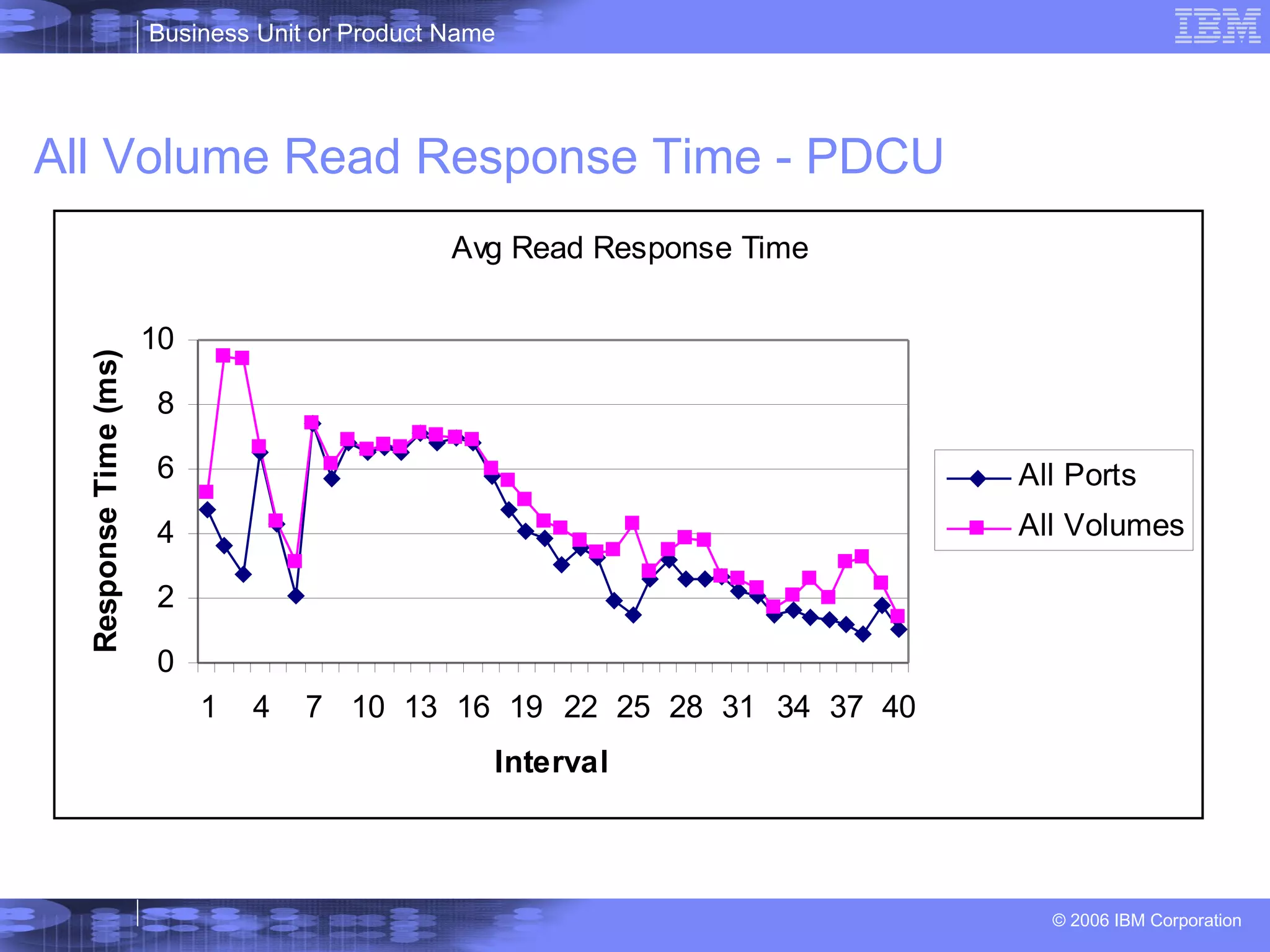 All Volume Read Response Time - PDCU 
