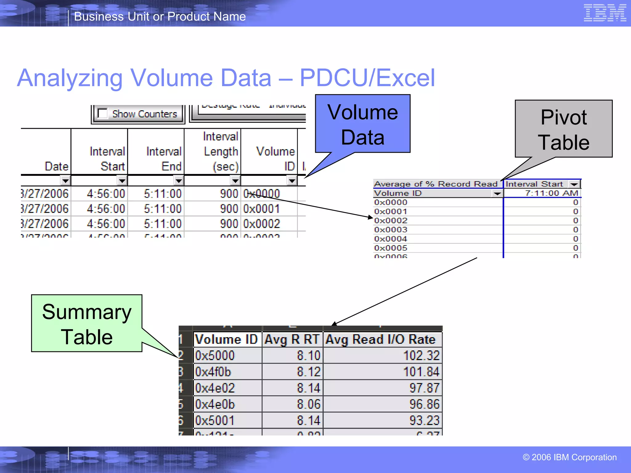 Analyzing Volume Data – PDCU/Excel Pivot Table Volume Data Summary Table 