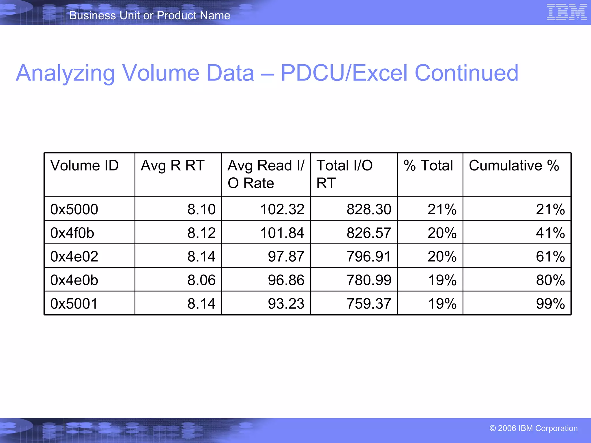 Analyzing Volume Data – PDCU/Excel Continued 99% 19% 759.37 93.23 8.14 0x5001 80% 19% 780.99 96.86 8.06 0x4e0b 61% 20% 796.91 97.87 8.14 0x4e02 41% 20% 826.57 101.84 8.12 0x4f0b 21% 21% 828.30 102.32 8.10 0x5000 Cumulative % % Total Total I/O RT Avg Read I/O Rate Avg R RT Volume ID 