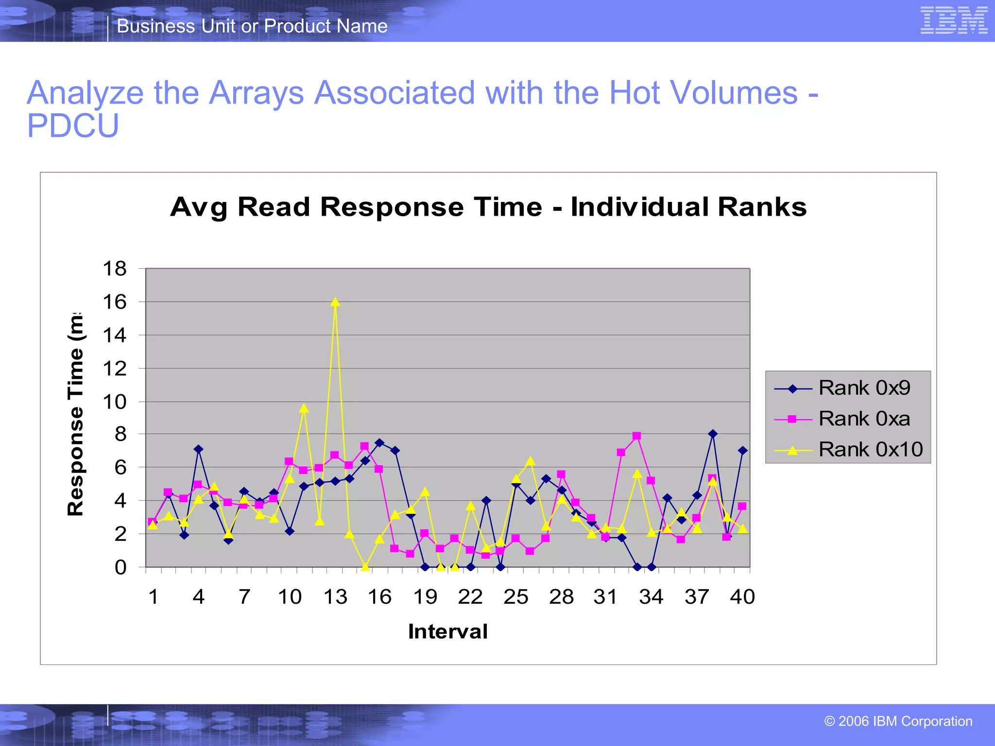 Analyze the Arrays Associated with the Hot Volumes - PDCU 