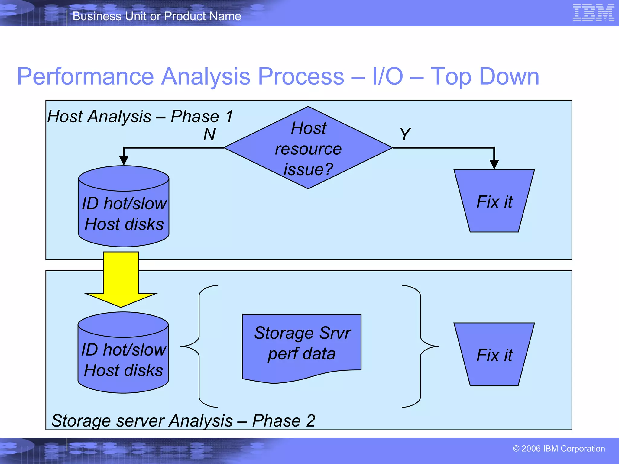 Performance Analysis Process – I/O – Top Down Host resource issue? Fix it ID hot/slow Host disks ID hot/slow Host disks Host Analysis – Phase 1 Storage server Analysis – Phase 2 Storage Srvr perf data Fix it N Y 