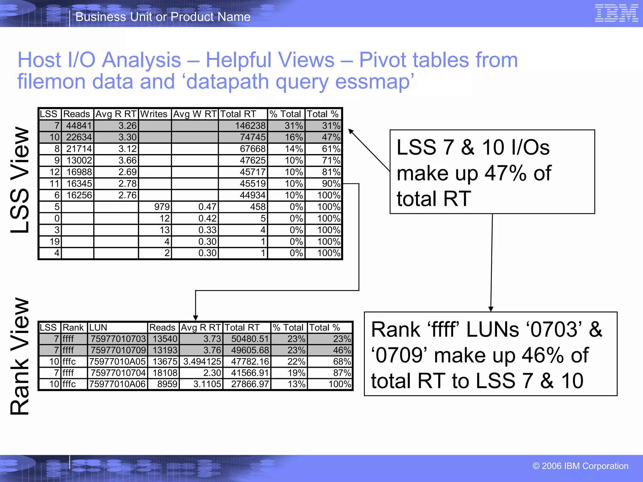 Host I/O Analysis – Helpful Views – Pivot tables from filemon data and ‘datapath query essmap’ LSS 7 & 10 I/Os make up 47% of total RT LSS View Rank View Rank ‘ffff’ LUNs ‘0703’ & ‘0709’ make up 46% of total RT to LSS 7 & 10 