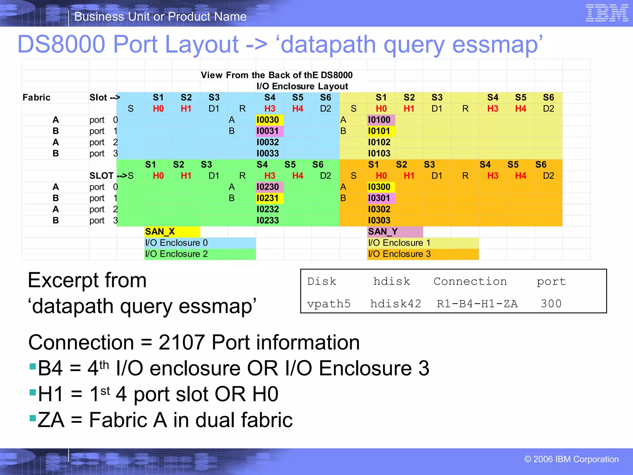 DS8000 Port Layout -> ‘datapath query essmap’ Disk  hdisk  Connection  port vpath5 hdisk42  R1-B4-H1-ZA  300 Excerpt from  ‘ datapath query essmap’ Connection = 2107 Port information B4 = 4 th  I/O enclosure OR I/O Enclosure 3 H1 = 1 st  4 port slot OR H0 ZA = Fabric A in dual fabric 
