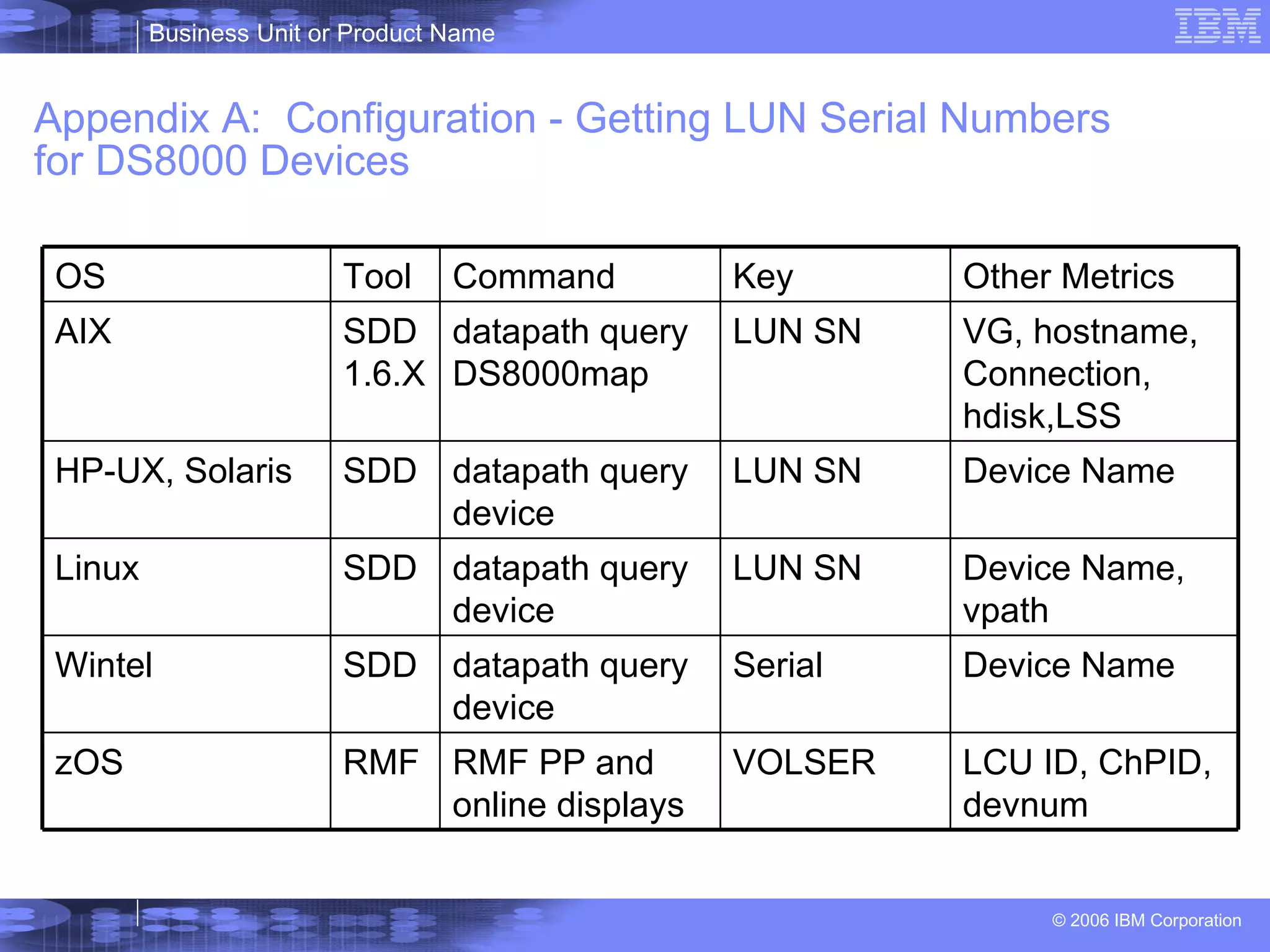 Appendix A:  Configuration - Getting LUN Serial Numbers for DS8000 Devices LCU ID, ChPID, devnum VOLSER RMF PP and online displays RMF zOS VG, hostname, Connection, hdisk,LSS LUN SN datapath query DS8000map SDD 1.6.X AIX Device Name, vpath LUN SN datapath query device SDD Linux SDD SDD Tool Device Name Serial datapath query device Wintel Device Name LUN SN datapath query device HP-UX, Solaris Other Metrics Key Command OS 