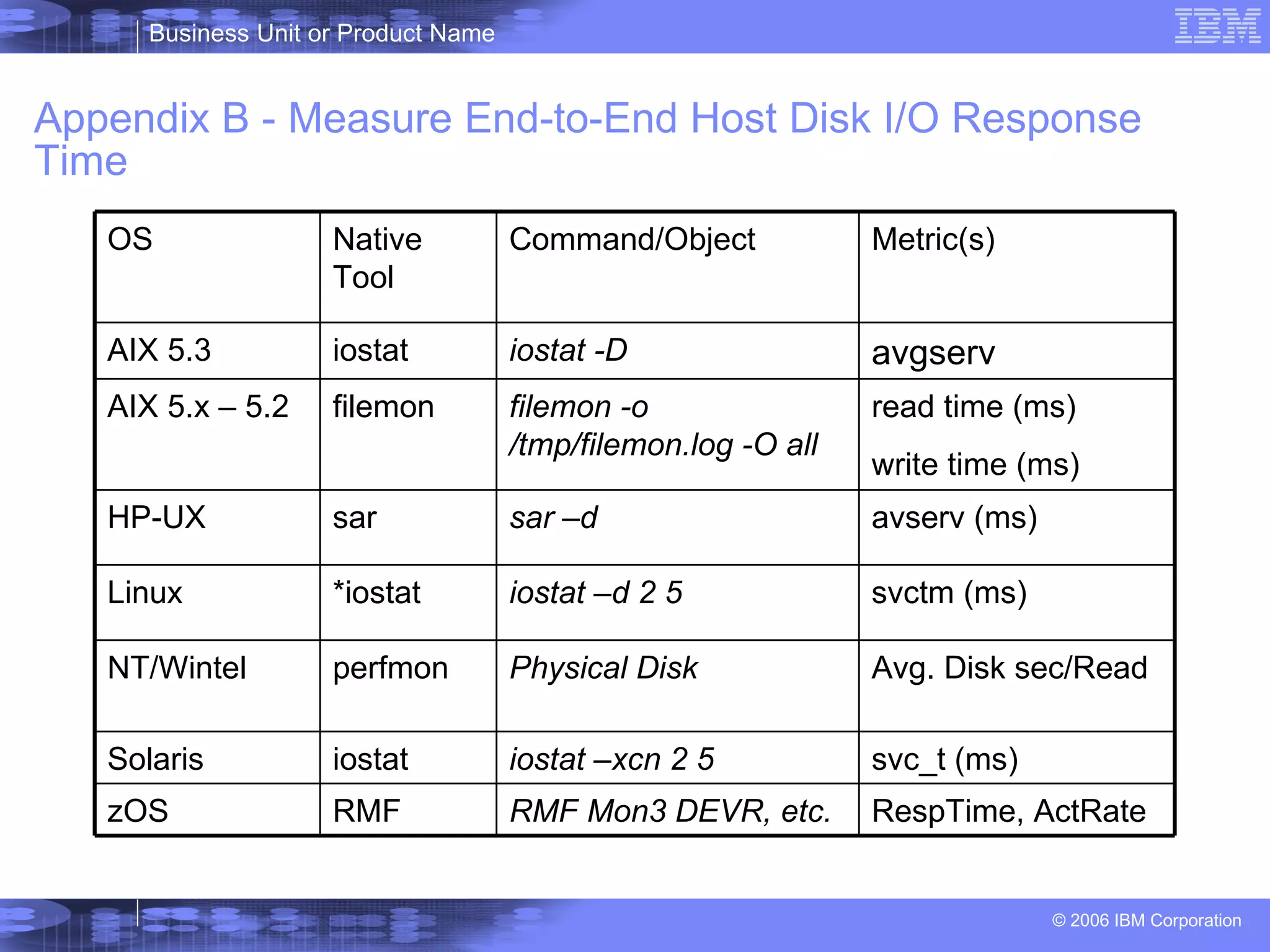 Appendix B - Measure End-to-End Host Disk I/O Response Time RespTime, ActRate RMF Mon3 DEVR, etc. RMF zOS avgserv  iostat -D iostat  AIX 5.3 Avg. Disk sec/Read Physical Disk perfmon NT/Wintel svctm (ms) iostat –d 2 5 *iostat Linux iostat –xcn 2 5 sar –d  filemon -o /tmp/filemon.log -O all  Command/Object iostat sar filemon Native Tool svc_t (ms) Solaris avserv (ms) HP-UX read time (ms) write time (ms) AIX 5.x – 5.2 Metric(s) OS 