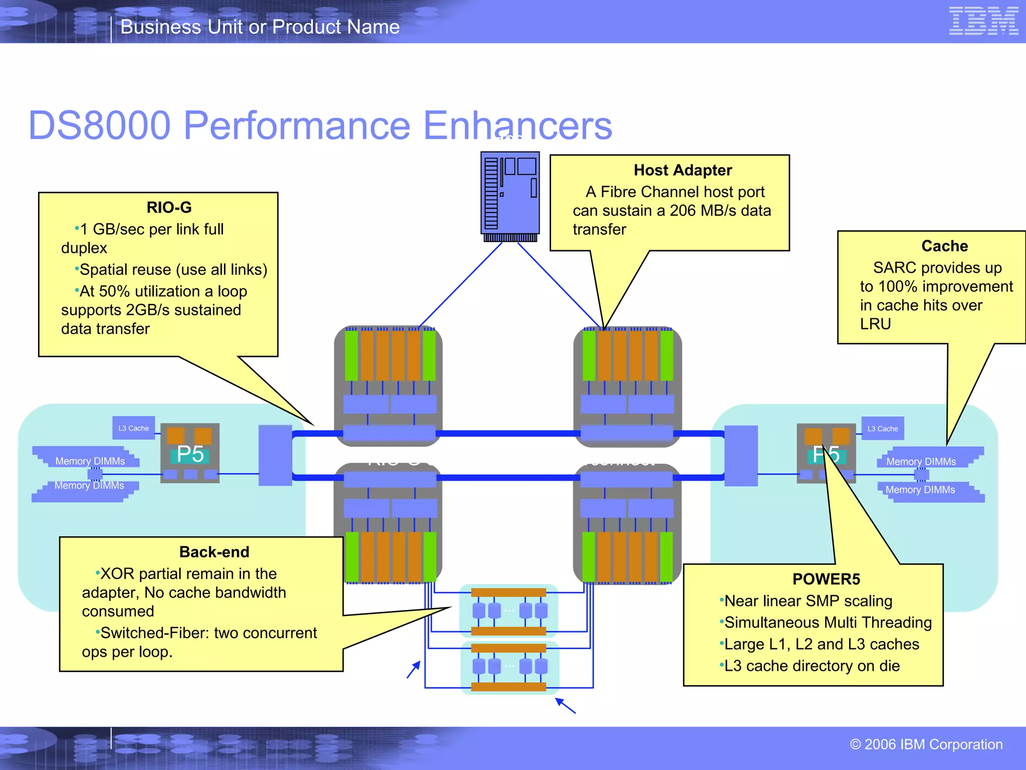DS8000 Performance Enhancers Memory DIMMs Memory DIMMs P5 L3 Cache Host 2-way P5 570 Server 2-way P5 570 Server RIO-G Switched Fibre Interconnect 2Gb Fibre links Switched FC Disk Packs RIO-G  1 GB/sec per link full duplex Spatial reuse (use all links) At 50% utilization a loop supports 2GB/s sustained data transfer Host Adapter A Fibre Channel host port can sustain a 206 MB/s data transfer Back-end XOR partial remain in the adapter, No cache bandwidth consumed Switched-Fiber: two concurrent ops per loop. POWER5 Near linear SMP scaling Simultaneous Multi Threading Large L1, L2 and L3 caches L3 cache directory on die Cache SARC provides up to 100% improvement in cache hits over LRU … … Memory DIMMs Memory DIMMs P5 L3 Cache 