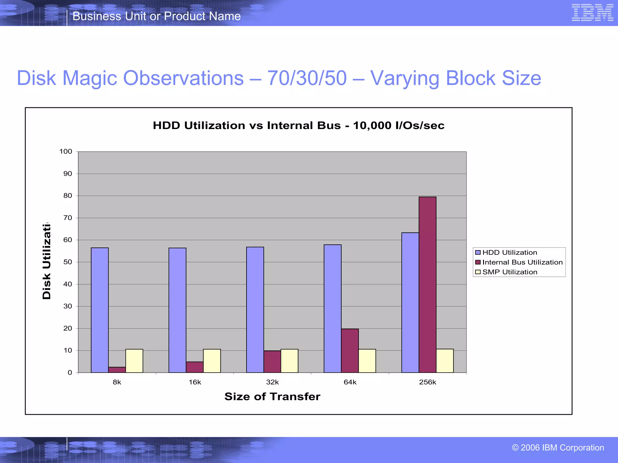 Disk Magic Observations – 70/30/50 – Varying Block Size 