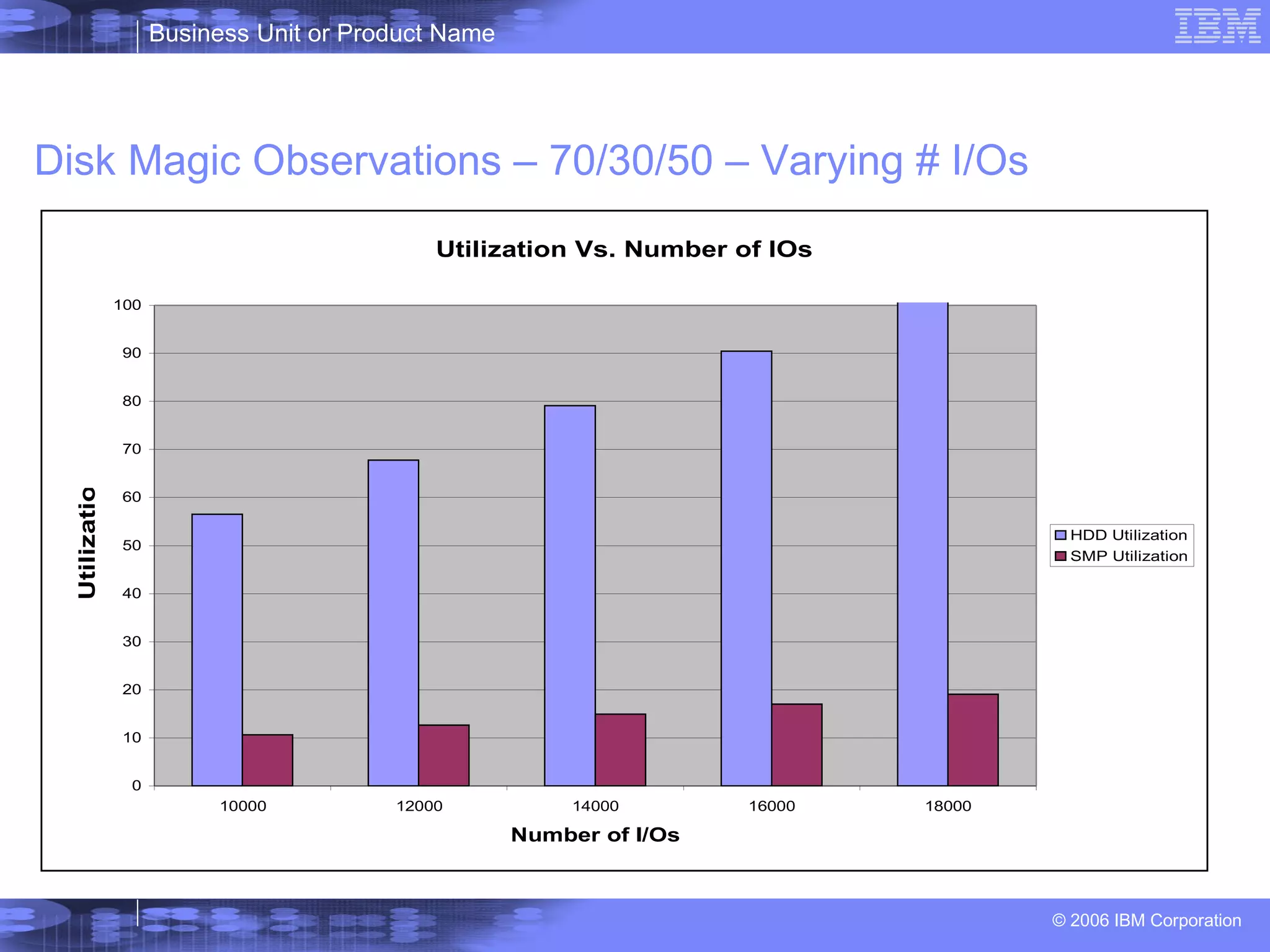Disk Magic Observations – 70/30/50 – Varying # I/Os 