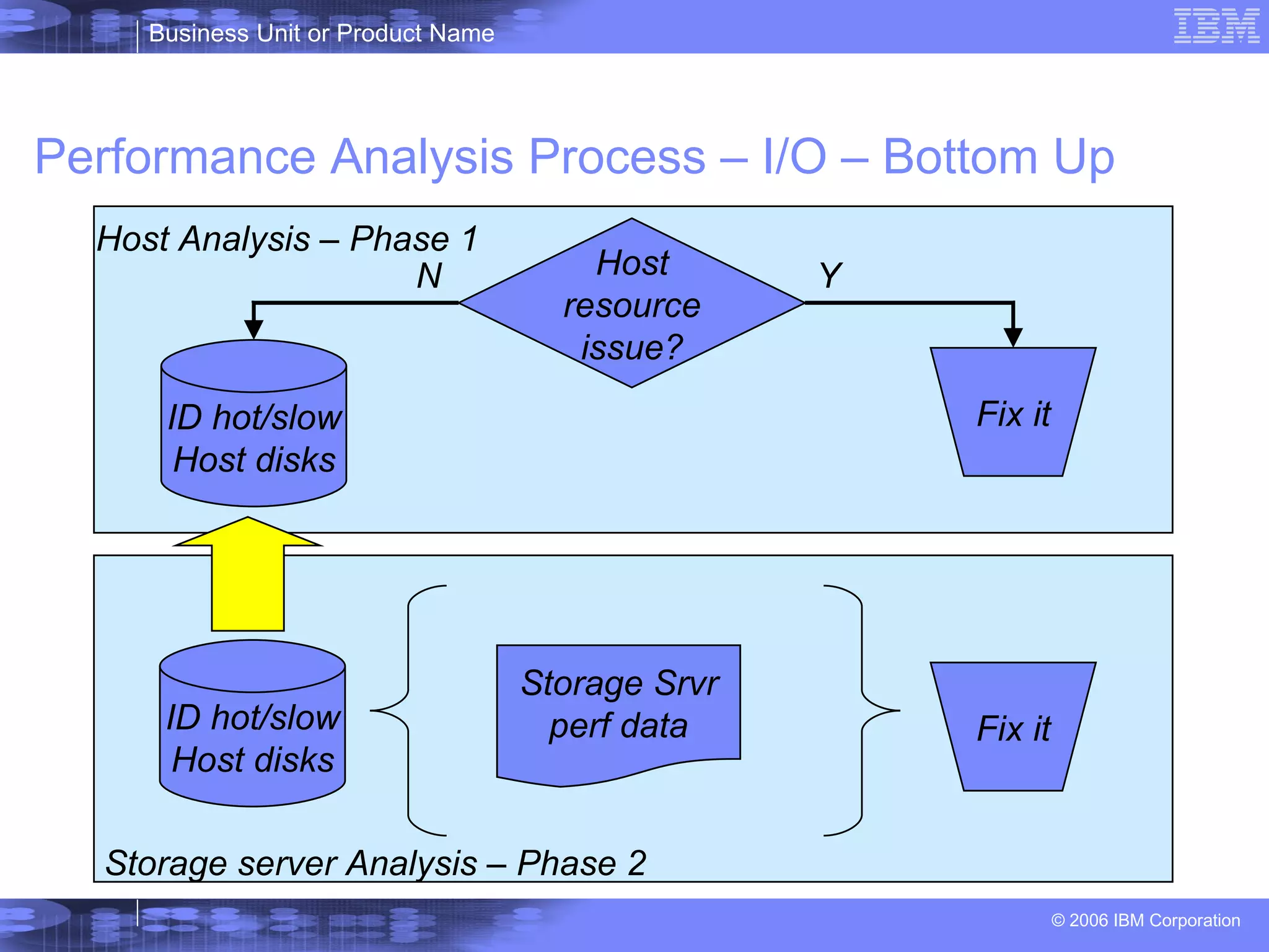 Performance Analysis Process – I/O – Bottom Up Host resource issue? Fix it ID hot/slow Host disks ID hot/slow Host disks Host Analysis – Phase 1 Storage server Analysis – Phase 2 Storage Srvr perf data Fix it N Y 