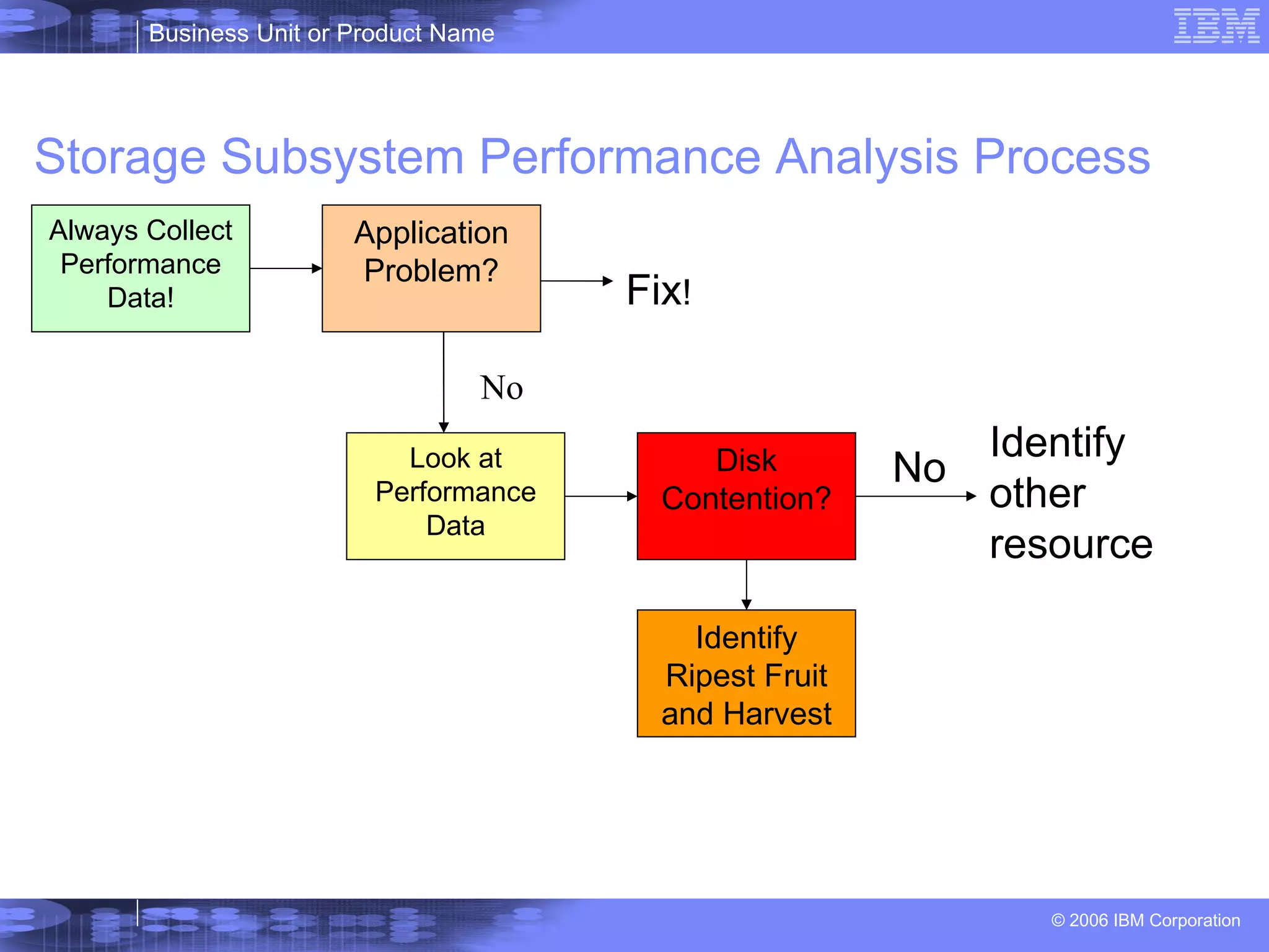 Storage Subsystem Performance Analysis Process Always Collect Performance Data! Application Problem? Disk Contention? Yes  Fix ! No  Look at Performance Data No  Identify other resource Identify Ripest Fruit and Harvest 