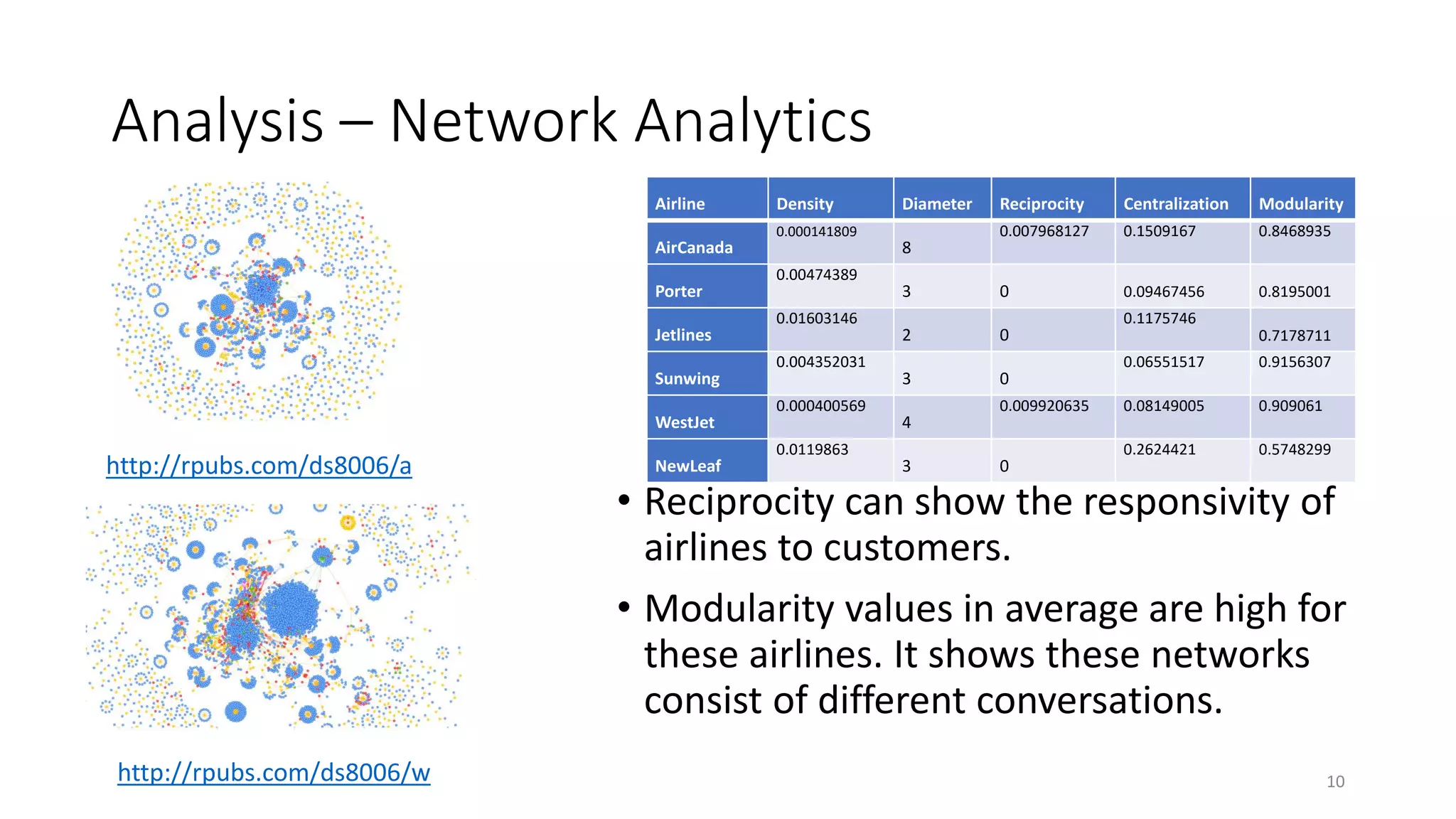 Analysis – Network Analytics
10http://rpubs.com/ds8006/w
http://rpubs.com/ds8006/a
Airline Density Diameter Reciprocity Centralization Modularity
AirCanada
0.000141809
8
0.007968127 0.1509167 0.8468935
Porter
0.00474389
3 0 0.09467456 0.8195001
Jetlines
0.01603146
2 0
0.1175746
0.7178711
Sunwing
0.004352031
3 0
0.06551517 0.9156307
WestJet
0.000400569
4
0.009920635 0.08149005 0.909061
NewLeaf
0.0119863
3 0
0.2624421 0.5748299
• Reciprocity can show the responsivity of
airlines to customers.
• Modularity values in average are high for
these airlines. It shows these networks
consist of different conversations.
 