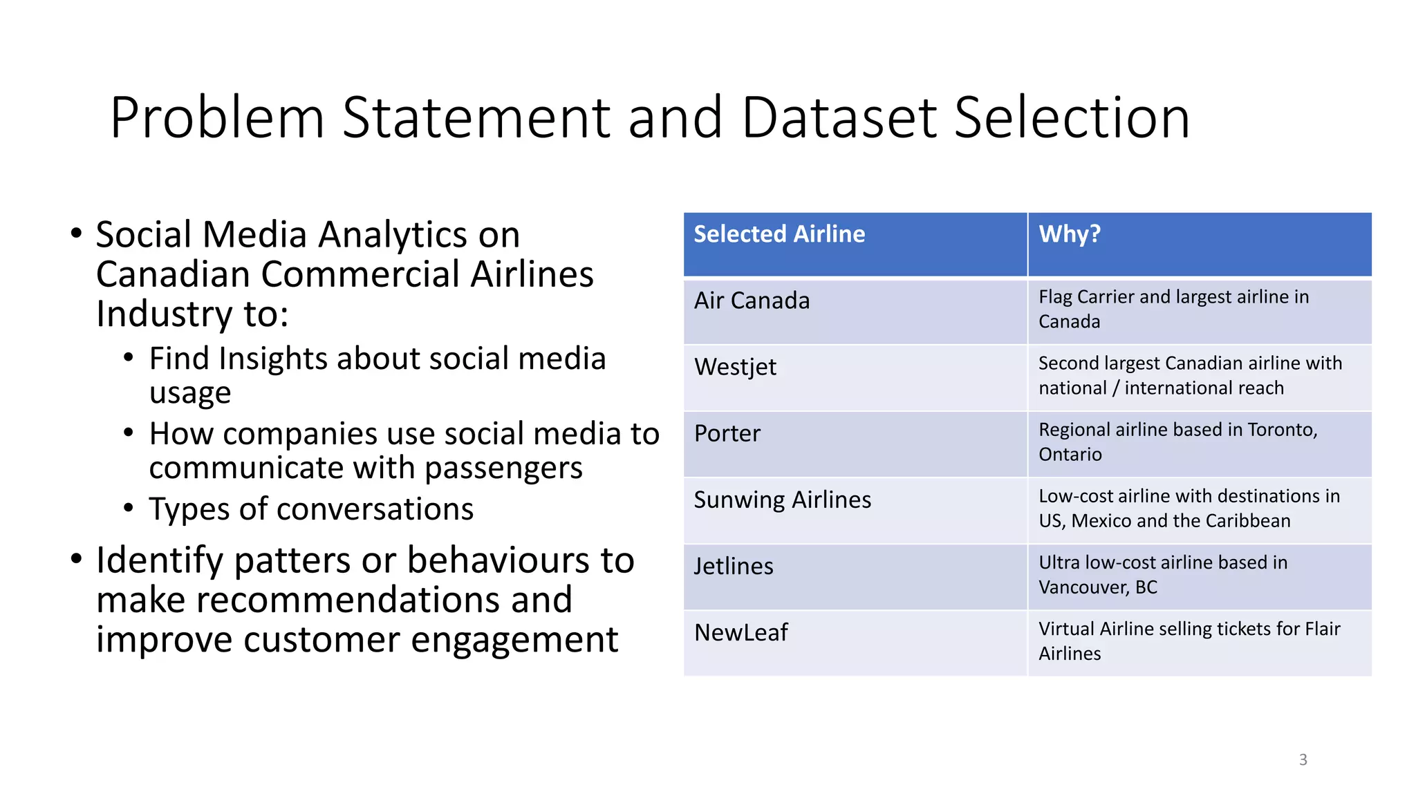 Problem Statement and Dataset Selection
• Social Media Analytics on
Canadian Commercial Airlines
Industry to:
• Find Insights about social media
usage
• How companies use social media to
communicate with passengers
• Types of conversations
• Identify patters or behaviours to
make recommendations and
improve customer engagement
Selected Airline Why?
Air Canada Flag Carrier and largest airline in
Canada
Westjet Second largest Canadian airline with
national / international reach
Porter Regional airline based in Toronto,
Ontario
Sunwing Airlines Low-cost airline with destinations in
US, Mexico and the Caribbean
Jetlines Ultra low-cost airline based in
Vancouver, BC
NewLeaf Virtual Airline selling tickets for Flair
Airlines
3
 