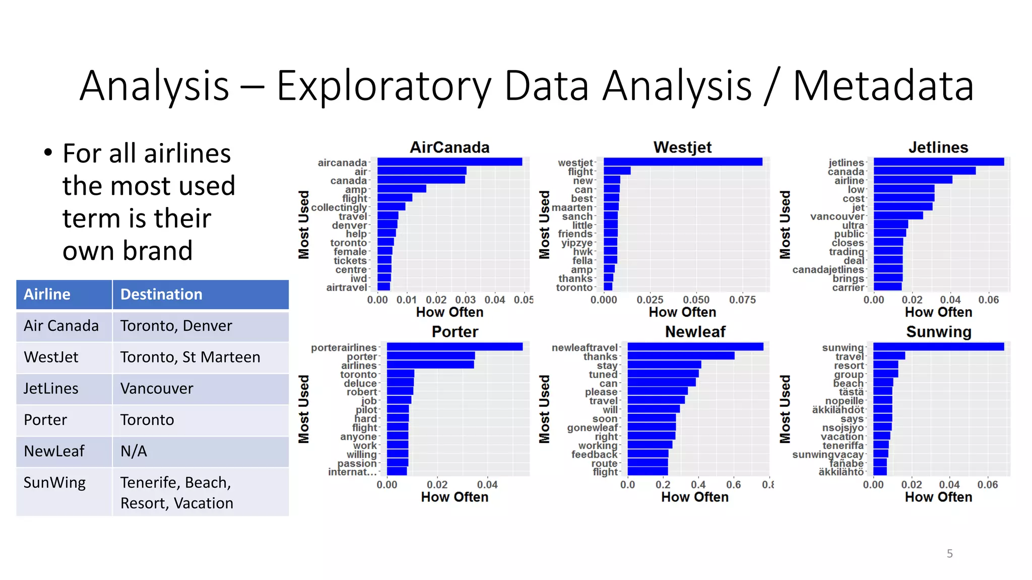 Analysis – Exploratory Data Analysis / Metadata
5
• For all airlines
the most used
term is their
own brand
Airline Destination
Air Canada Toronto, Denver
WestJet Toronto, St Marteen
JetLines Vancouver
Porter Toronto
NewLeaf N/A
SunWing Tenerife, Beach,
Resort, Vacation
 