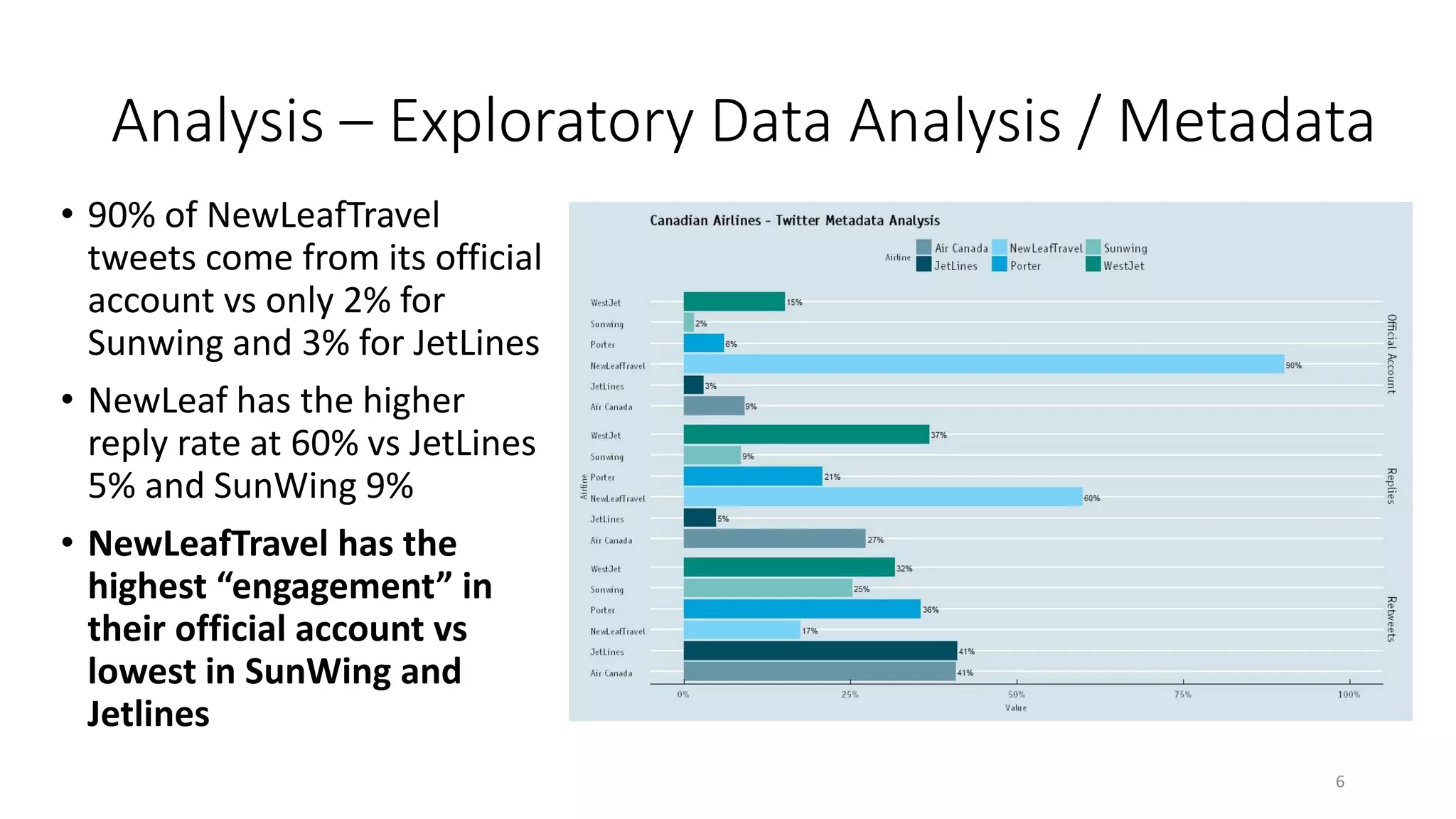 Analysis – Exploratory Data Analysis / Metadata
6
• 90% of NewLeafTravel
tweets come from its official
account vs only 2% for
Sunwing and 3% for JetLines
• NewLeaf has the higher
reply rate at 60% vs JetLines
5% and SunWing 9%
• NewLeafTravel has the
highest “engagement” in
their official account vs
lowest in SunWing and
Jetlines
 