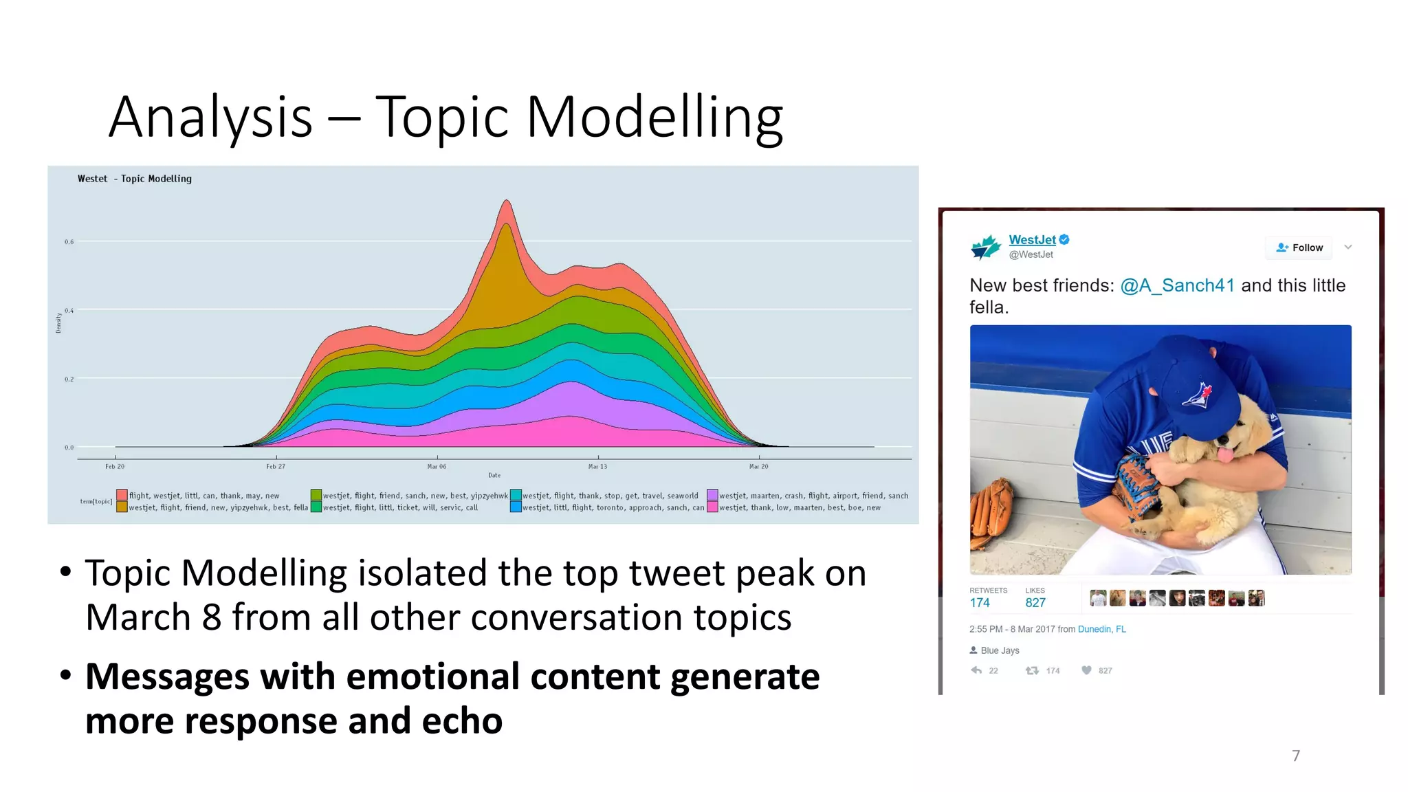 Analysis – Topic Modelling
7
• Topic Modelling isolated the top tweet peak on
March 8 from all other conversation topics
• Messages with emotional content generate
more response and echo
 
