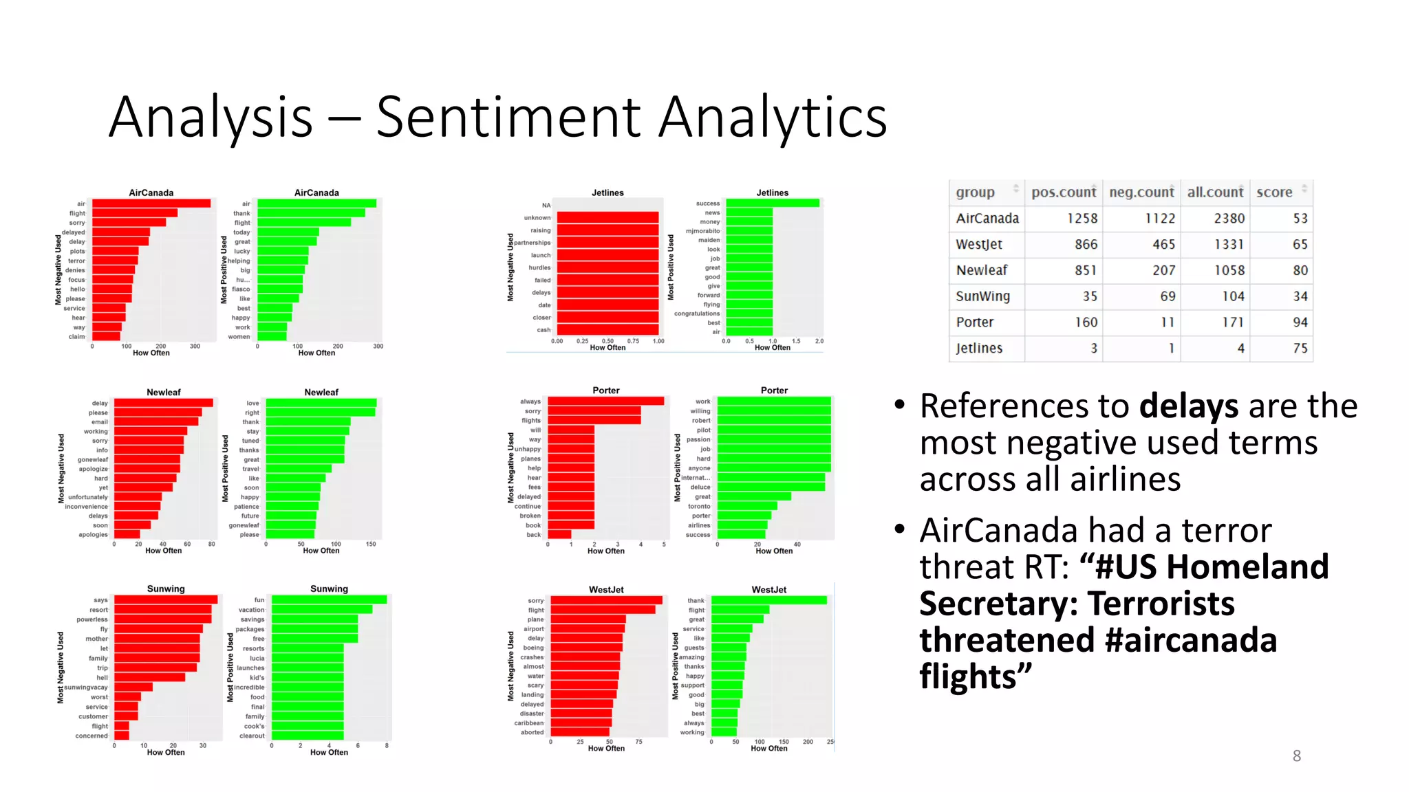 Analysis – Sentiment Analytics
8
• References to delays are the
most negative used terms
across all airlines
• AirCanada had a terror
threat RT: “#US Homeland
Secretary: Terrorists
threatened #aircanada
flights”
 
