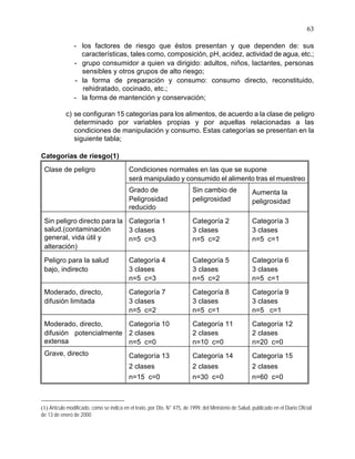 63
- los factores de riesgo que éstos presentan y que dependen de: sus
características, tales como, composición, pH, acidez, actividad de agua, etc.;
- grupo consumidor a quien va dirigido: adultos, niños, lactantes, personas
sensibles y otros grupos de alto riesgo;
- la forma de preparación y consumo: consumo directo, reconstituido,
rehidratado, cocinado, etc.;
- la forma de mantención y conservación;
c) se configuran 15 categorías para los alimentos, de acuerdo a la clase de peligro
determinado por variables propias y por aquellas relacionadas a las
condiciones de manipulación y consumo. Estas categorías se presentan en la
siguiente tabla;
Categorías de riesgo(1)
Clase de peligro Condiciones normales en las que se supone
será manipulado y consumido el alimento tras el muestreo
Grado de
Peligrosidad
reducido
Sin cambio de
peligrosidad
Aumenta la
peligrosidad
Sin peligro directo para la
salud.(contaminación
general, vida útil y
alteración)
Categoría 1
3 clases
n=5 c=3
Categoría 2
3 clases
n=5 c=2
Categoría 3
3 clases
n=5 c=1
Peligro para la salud
bajo, indirecto
Categoría 4
3 clases
n=5 c=3
Categoría 5
3 clases
n=5 c=2
Categoría 6
3 clases
n=5 c=1
Moderado, directo,
difusión limitada
Categoría 7
3 clases
n=5 c=2
Categoría 8
3 clases
n=5 c=1
Categoría 9
3 clases
n=5 c=1
Moderado, directo,
difusión potencialmente
extensa
Categoría 10
2 clases
n=5 c=0
Categoría 11
2 clases
n=10 c=0
Categoría 12
2 clases
n=20 c=0
Grave, directo Categoría 13
2 clases
n=15 c=0
Categoría 14
2 clases
n=30 c=0
Categoría 15
2 clases
n=60 c=0
(1) Artículo modificado, como se indica en el texto, por Dto. N° 475, de 1999, del Ministerio de Salud, publicado en el Diario Oficial
de 13 de enero de 2000
 