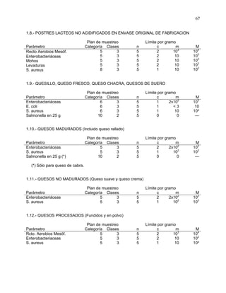 67
1.8.- POSTRES LACTEOS NO ACIDIFICADOS EN ENVASE ORIGINAL DE FABRICACION
Plan de muestreo Límite por gramo
Parámetro Categoría Clases n c m M
Recto Aerobios Mesóf.
Enterobacteriáceas
Mohos
Levaduras
S. aureus
5
5
5
5
8
3
3
3
3
3
5
5
5
5
5
2
2
2
2
1
103
10
10
10
10
104
102
102
102
102
1.9.- QUESILLO, QUESO FRESCO, QUESO CHACRA, QUESOS DE SUERO
Plan de muestreo Límite por gramo
Parámetro Categoría Clases n c m M
Enterobacteriáceas
E. coli
S. aureus
Salmonella en 25 g
6
6
6
10
3
3
3
2
5
5
5
5
1
1
1
0
2x102
< 3
10
0
103
10
10²
---
1.10.- QUESOS MADURADOS (Incluido queso rallado)
Plan de muestreo Límite por gramo
Parámetro Categoría Clases n c m M
Enterobacteriáceas
S. aureus
Salmonella en 25 g (*)
5
5
10
3
3
2
5
5
5
2
1
0
2x102
102
0
103
103
---
(*) Sólo para queso de cabra.
1.11.- QUESOS NO MADURADOS (Queso suave y queso crema)
Plan de muestreo Límite por gramo
Parámetro Categoría Clases n c m M
Enterobacteriáceas
S. aureus
5
5
3
3
5
5
2
1
2x102
102
103
103
1.12.- QUESOS PROCESADOS (Fundidos y en polvo)
Plan de muestreo Límite por gramo
Parámetro Categoría Clases n c m M
Rcto. Aerobios Mesóf.
Enterobacteriaceas
S. aureus
5
5
5
3
3
3
5
5
5
2
2
1
103
10
10
104
102
10²
 
