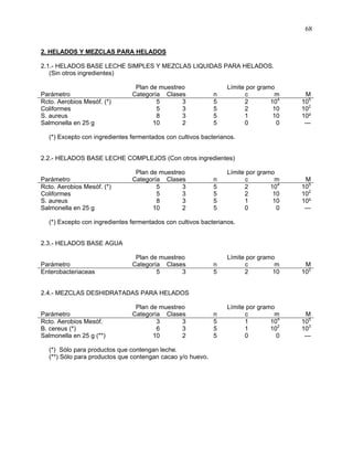68
2. HELADOS Y MEZCLAS PARA HELADOS
2.1.- HELADOS BASE LECHE SIMPLES Y MEZCLAS LIQUIDAS PARA HELADOS.
(Sin otros ingredientes)
Plan de muestreo Límite por gramo
Parámetro Categoría Clases n c m M
Rcto. Aerobios Mesóf. (*)
Coliformes
S. aureus
Salmonella en 25 g
5
5
8
10
3
3
3
2
5
5
5
5
2
2
1
0
104
10
10
0
105
102
10²
---
(*) Excepto con ingredientes fermentados con cultivos bacterianos.
2.2.- HELADOS BASE LECHE COMPLEJOS (Con otros ingredientes)
Plan de muestreo Límite por gramo
Parámetro Categoría Clases n c m M
Rcto. Aerobios Mesóf. (*)
Coliformes
S. aureus
Salmonella en 25 g
5
5
8
10
3
3
3
2
5
5
5
5
2
2
1
0
104
10
10
0
105
102
10²
---
(*) Excepto con ingredientes fermentados con cultivos bacterianos.
2.3.- HELADOS BASE AGUA
Plan de muestreo Límite por gramo
Parámetro Categoría Clases n c m M
Enterobacteriaceas 5 3 5 2 10 102
2.4.- MEZCLAS DESHIDRATADAS PARA HELADOS
Plan de muestreo Límite por gramo
Parámetro Categoría Clases n c m M
Rcto. Aerobios Mesóf.
B. cereus (*)
Salmonella en 25 g (**)
3
6
10
3
3
2
5
5
5
1
1
0
104
102
0
105
103
---
(*) Sólo para productos que contengan leche.
(**) Sólo para productos que contengan cacao y/o huevo.
 