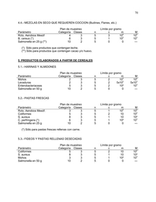 70
4.4.- MEZCLAS EN SECO QUE REQUIEREN COCCION (Budines, Flanes, etc.)
Plan de muestreo Límite por gramo
Parámetro Categoría Clases n c m M
Rcto. Aerobios Mesóf
B. cereus (*)
Salmonella en 25 g (**)
4
6
10
3
3
2
5
5
5
3
1
0
104
102
0
105
103
---
(*) Sólo para productos que contengan leche.
(**) Sólo para productos que contengan cacao y/o huevo.
5. PRODUCTOS ELABORADOS A PARTIR DE CEREALES
5.1.- HARINAS Y ALMIDONES
Plan de muestreo Límite por gramo
Parámetro Categoría Clases n c m M
Mohos
Levaduras
Enterobacteriaceas
Salmonella en 50 g
2
2
5
10
3
3
3
2
5
5
5
5
2
2
2
0
103
5x102
10²
0
104
5x103
103
---
5.2.- PASTAS FRESCAS
Plan de muestreo Límite por gramo
Parámetro Categoría Clases n c m M
Rcto. Aerobios Mesóf.
Coliformes
S. aureus
C. perfringens (*)
Salmonella en 25 g
3
5
8
6
10
3
3
3
3
2
5
5
5
5
5
1
2
1
1
0
104
10
10
10²
0
105
102
10²
103
---
(*) Sólo para pastas frescas rellenas con carne.
5.3.- FIDEOS Y PASTAS RELLENAS DESECADAS
Plan de muestreo Límite por gramo
Parámetro Categoría Clases n c m M
Coliformes
S. aureus
Mohos
Salmonella en 50 g
5
8
3
10
3
3
3
2
5
5
5
5
2
1
1
0
10
10
10²
0
102
10²
103
---
 