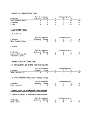 71
5.4.- CEREALES PARA DESAYUNO
Plan de muestreo Límite por gramo
Parámetro Categoría Clases n c m M
Rcto. Aerobios Mesóf.
Coliformes
E. coli
5
5
10
3
3
2
5
5
5
2
2
0
103
<3
<3
104
20
---
6. AZUCARES Y MIEL
6.1.- AZUCAR
Plan de muestreo Límite por gramo
Parámetro Categoría Clases n c m M
Rcto. Aerobios Mesóf. 1 3 5 3 10² 103
6.2.- MIEL
Plan de muestreo Límite por gramo
Parámetro Categoría Clases n c m M
Esporas de Anaerobios
Sulfitos Reductores
5 3 5 2 10² 103
7. PRODUCTOS DE CONFITERIA
7.1.- PRODUCTOS DE CACAO Y DE CHOCOLATE
Plan de muestreo Límite por gramo
Parámetro Categoría Clases n c m M
Salmonella en 50 g 10 2 5 0 0 ---
7.2.- CONFITERIA DE AZUCAR Y FRUTOS SECOS
Plan de muestreo Límite por gramo
Parámetro Categoría Clases n c m M
Rcto. Levaduras 3 3 5 1 10 102
8. PRODUCTOS DE PANADERIA Y PASTELERIA
8.1.- PAN Y MASAS HORNEADAS SIN RELLENO
Plan de muestreo Límite por gramo
Parámetro Categoría Clases n c m M
Rcto. Mohos 3 3 5 1 10² 103
 