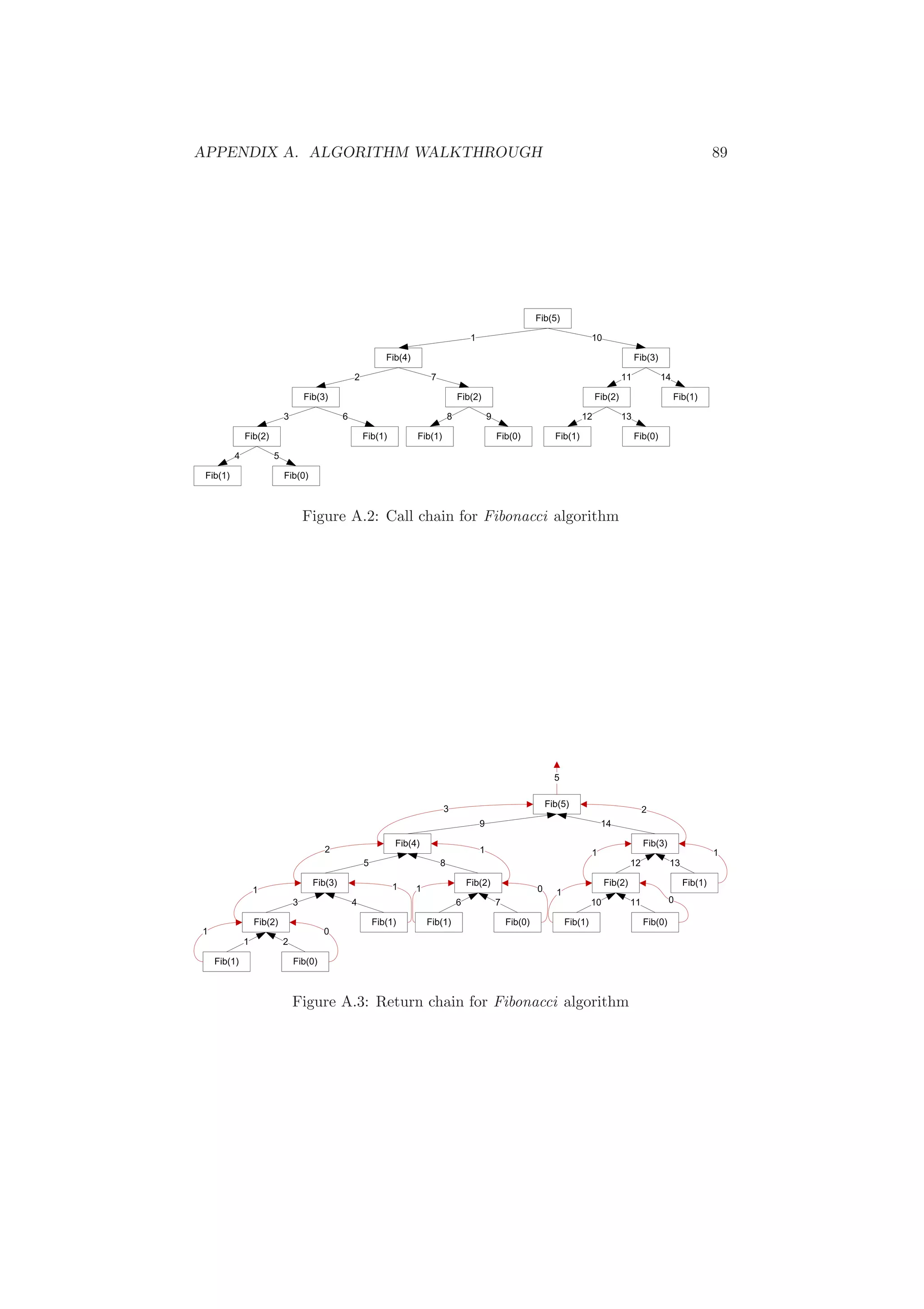 APPENDIX A. ALGORITHM WALKTHROUGH 89 
Figure A.2: Call chain for Fibonacci algorithm 
Figure A.3: Return chain for Fibonacci algorithm 
 