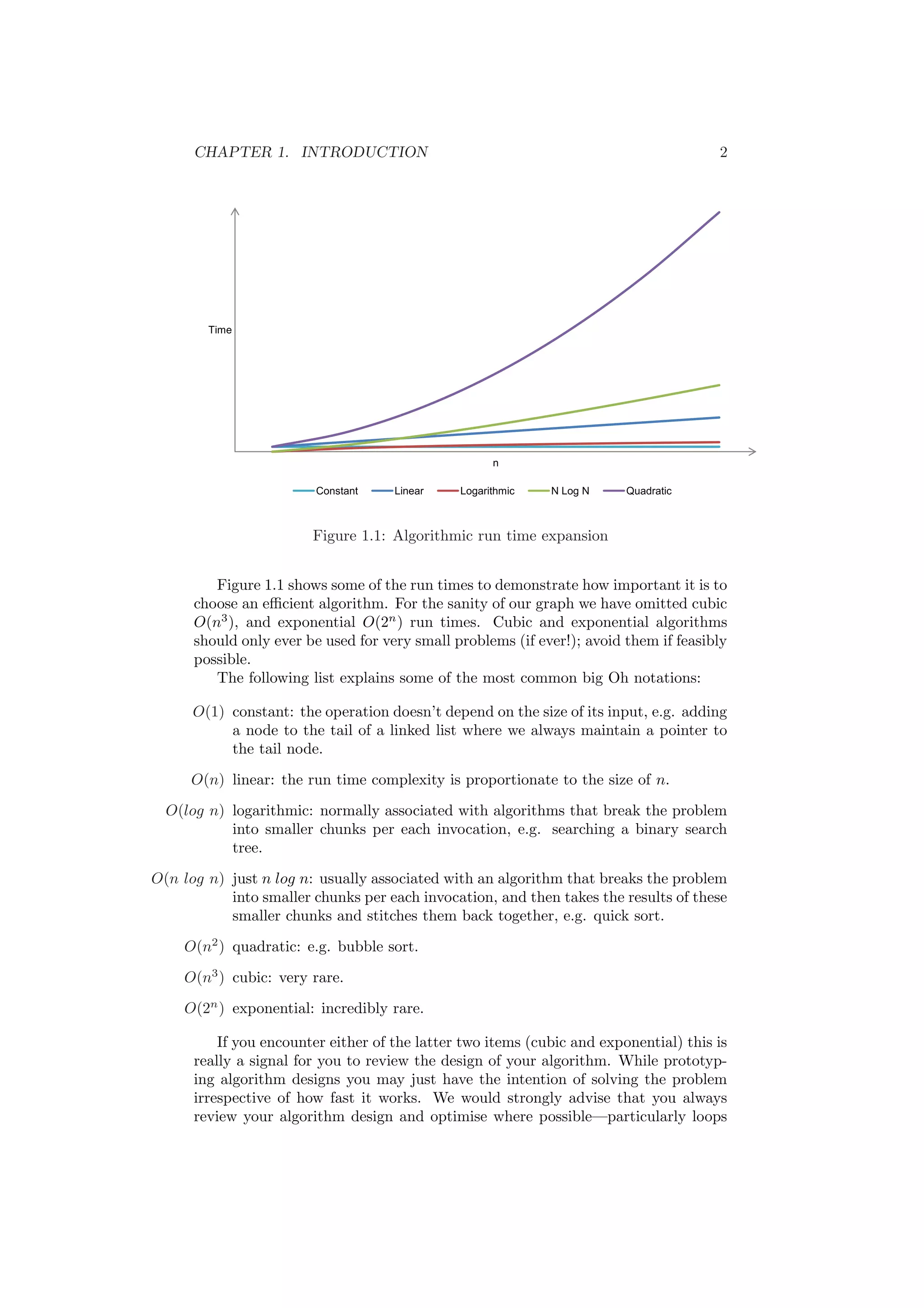 CHAPTER 1. INTRODUCTION 2 
Figure 1.1: Algorithmic run time expansion 
Figure 1.1 shows some of the run times to demonstrate how important it is to 
choose an e±cient algorithm. For the sanity of our graph we have omitted cubic 
O(n3), and exponential O(2n) run times. Cubic and exponential algorithms 
should only ever be used for very small problems (if ever!); avoid them if feasibly 
possible. 
The following list explains some of the most common big Oh notations: 
O(1) constant: the operation doesn't depend on the size of its input, e.g. adding 
a node to the tail of a linked list where we always maintain a pointer to 
the tail node. 
O(n) linear: the run time complexity is proportionate to the size of n. 
O(log n) logarithmic: normally associated with algorithms that break the problem 
into smaller chunks per each invocation, e.g. searching a binary search 
tree. 
O(n log n) just n log n: usually associated with an algorithm that breaks the problem 
into smaller chunks per each invocation, and then takes the results of these 
smaller chunks and stitches them back together, e.g. quick sort. 
O(n2) quadratic: e.g. bubble sort. 
O(n3) cubic: very rare. 
O(2n) exponential: incredibly rare. 
If you encounter either of the latter two items (cubic and exponential) this is 
really a signal for you to review the design of your algorithm. While prototyp- 
ing algorithm designs you may just have the intention of solving the problem 
irrespective of how fast it works. We would strongly advise that you always 
review your algorithm design and optimise where possible|particularly loops 
 