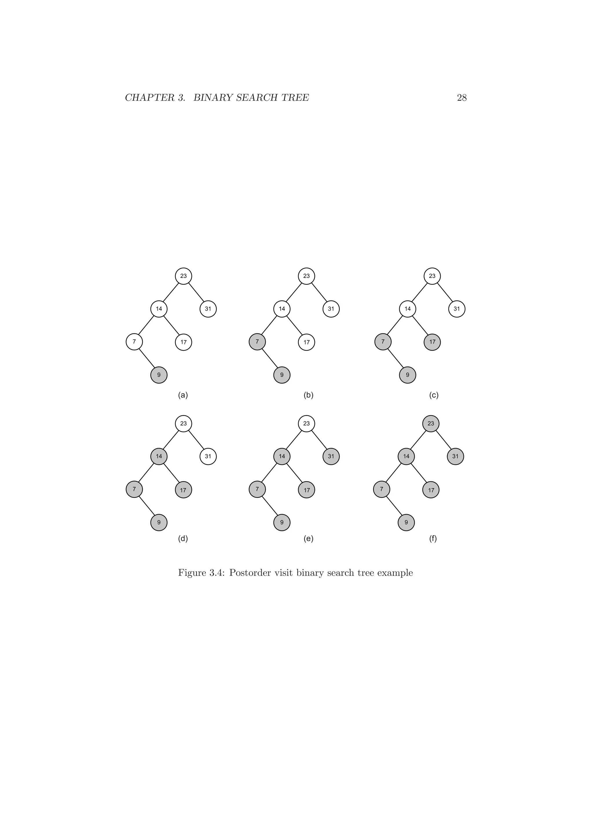 CHAPTER 3. BINARY SEARCH TREE 28 
23 
14 31 
7 17 
9 
23 
14 31 
7 
9 
23 
14 31 
7 
17 17 
9 
(a) (b) (c) 
23 
14 31 
7 
17 17 17 
9 
23 
14 31 
7 
9 
23 
14 31 
7 
9 
(d) (e) (f) 
Figure 3.4: Postorder visit binary search tree example 
 