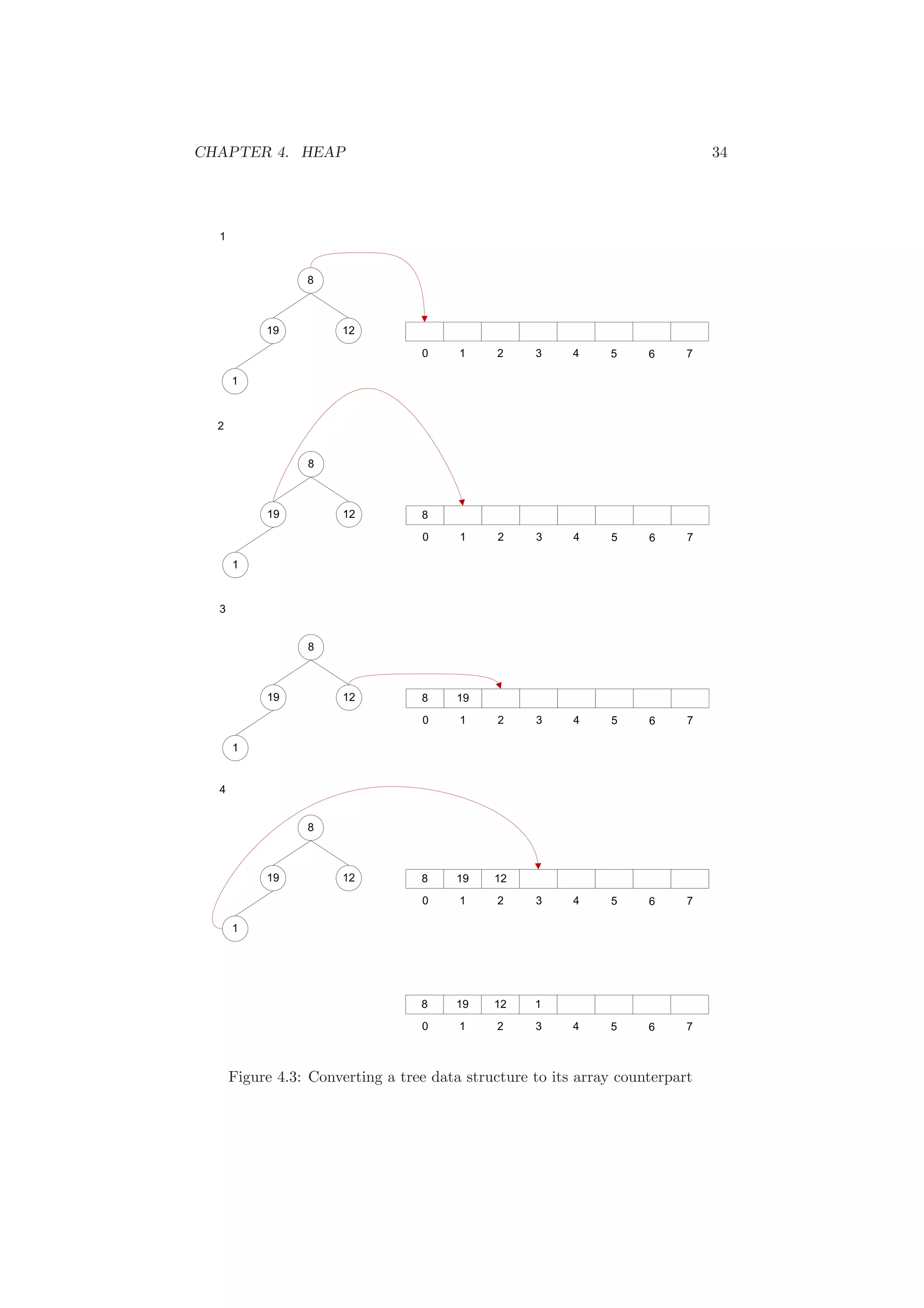 CHAPTER 4. HEAP 34 
Figure 4.3: Converting a tree data structure to its array counterpart 
 