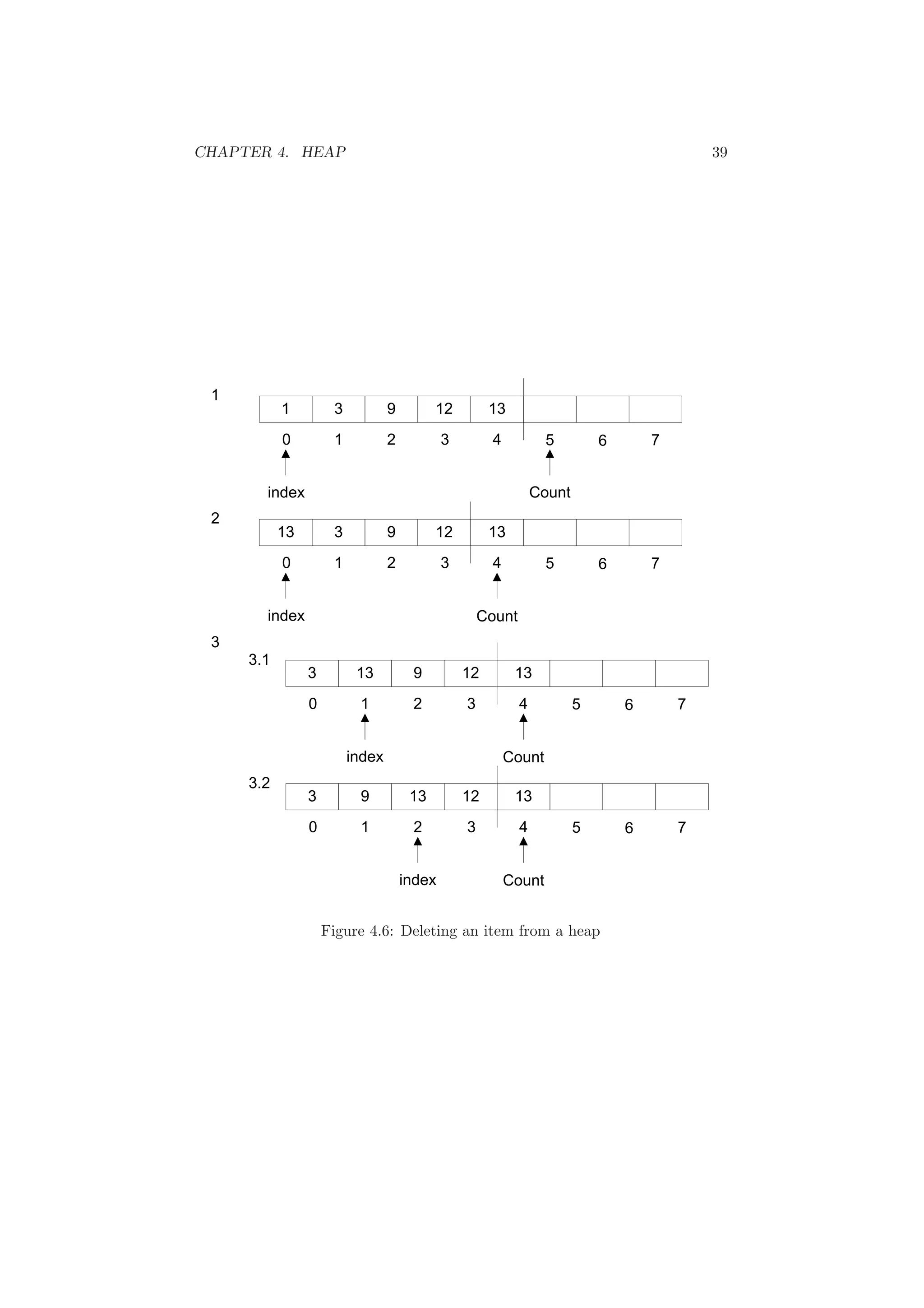 CHAPTER 4. HEAP 39 
Figure 4.6: Deleting an item from a heap 
 